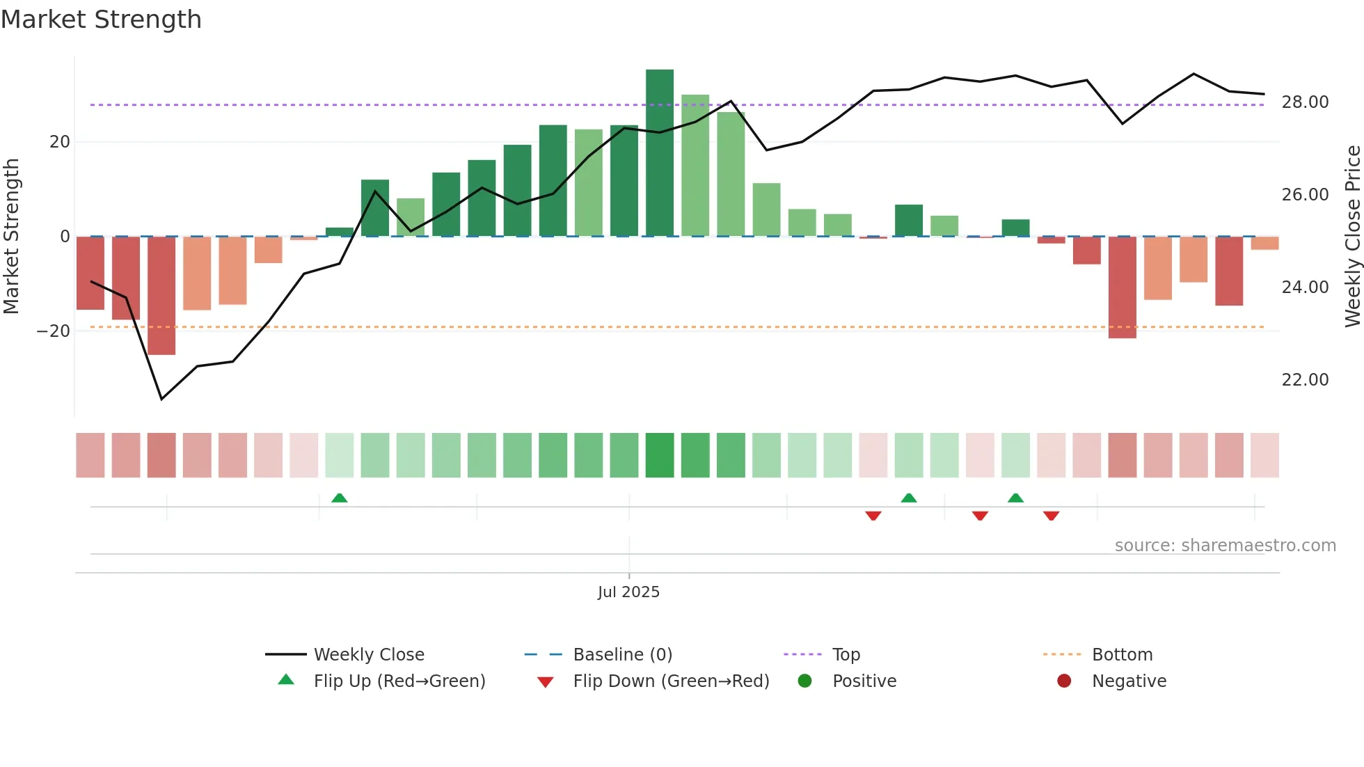 CGMM weekly Market Strength chart