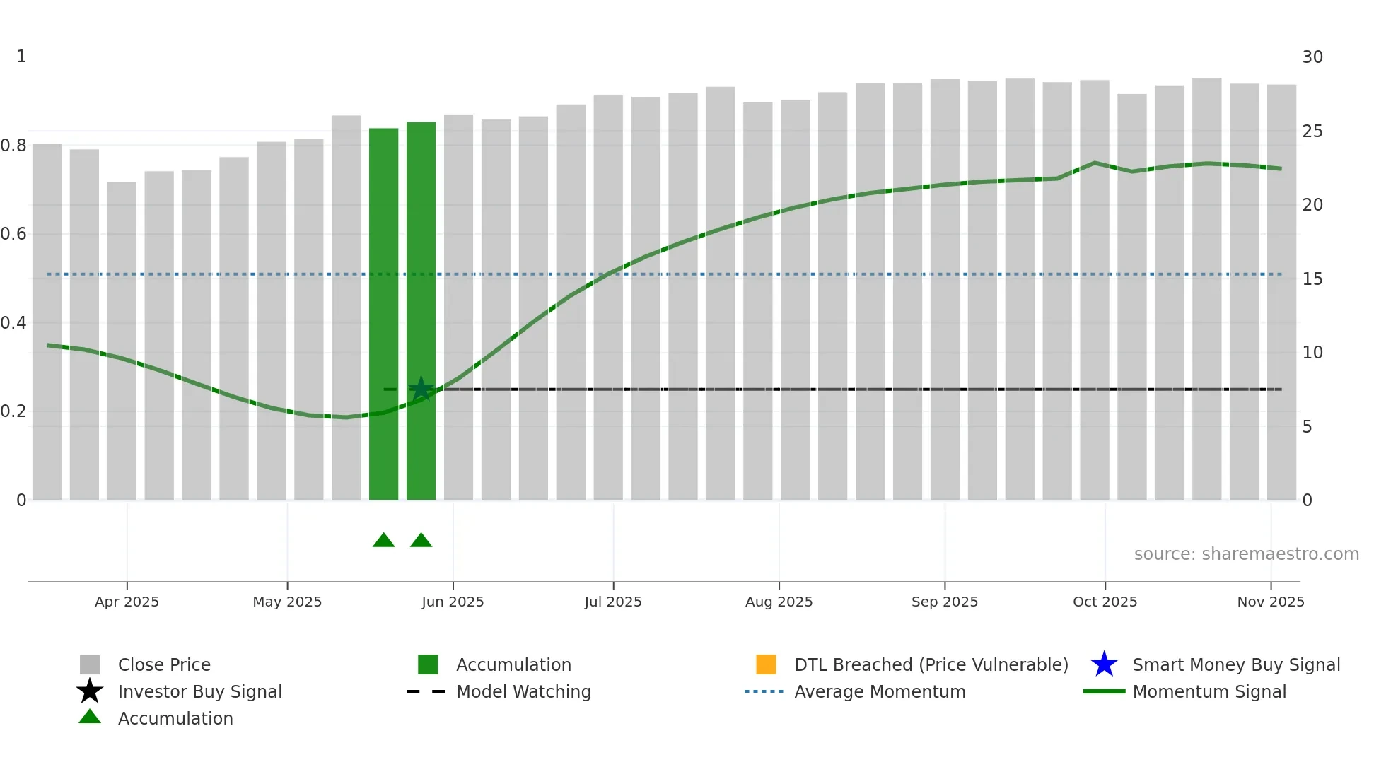CGMM weekly Smart Money chart