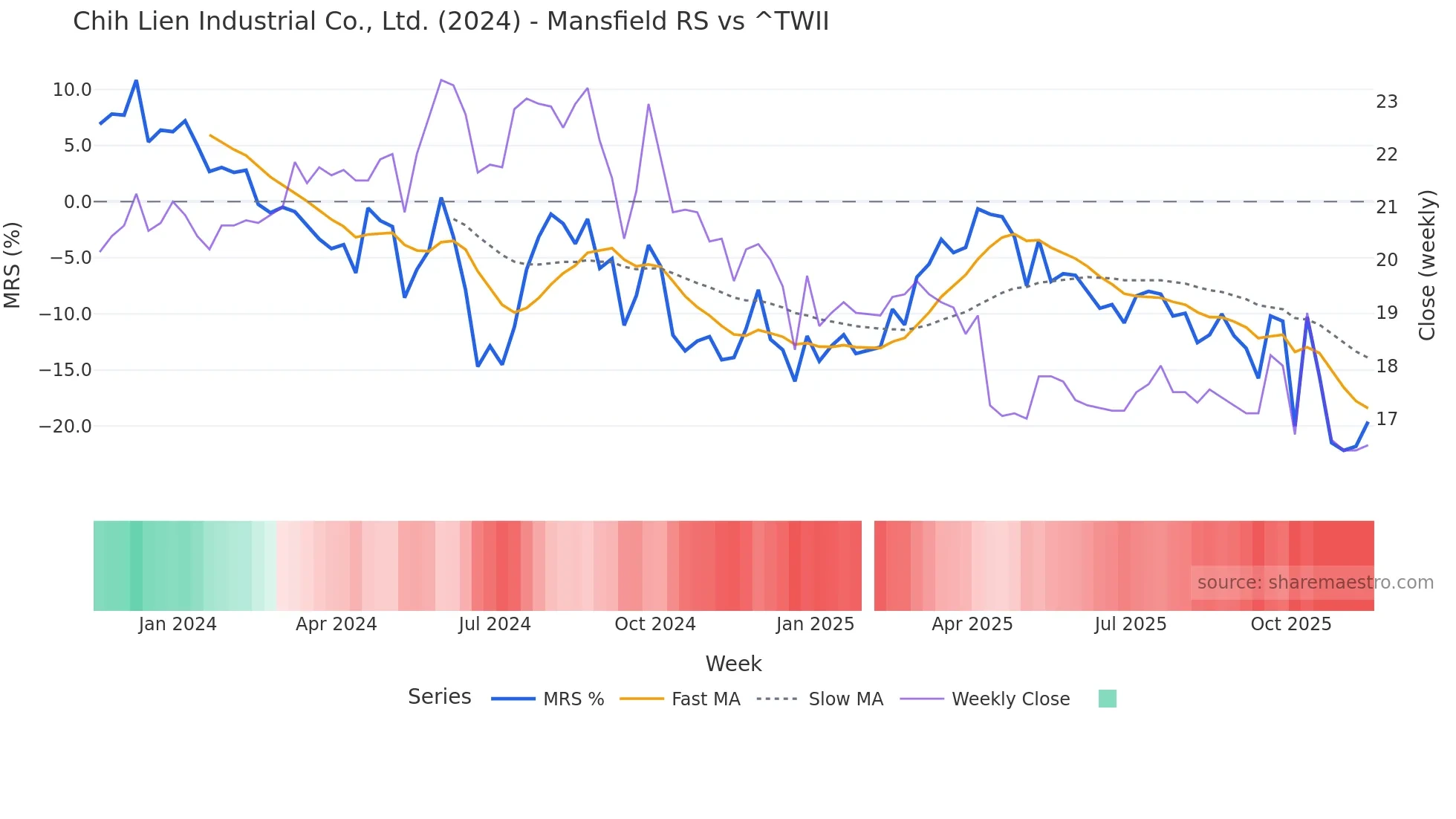 2024 Mansfield Relative Strength chart