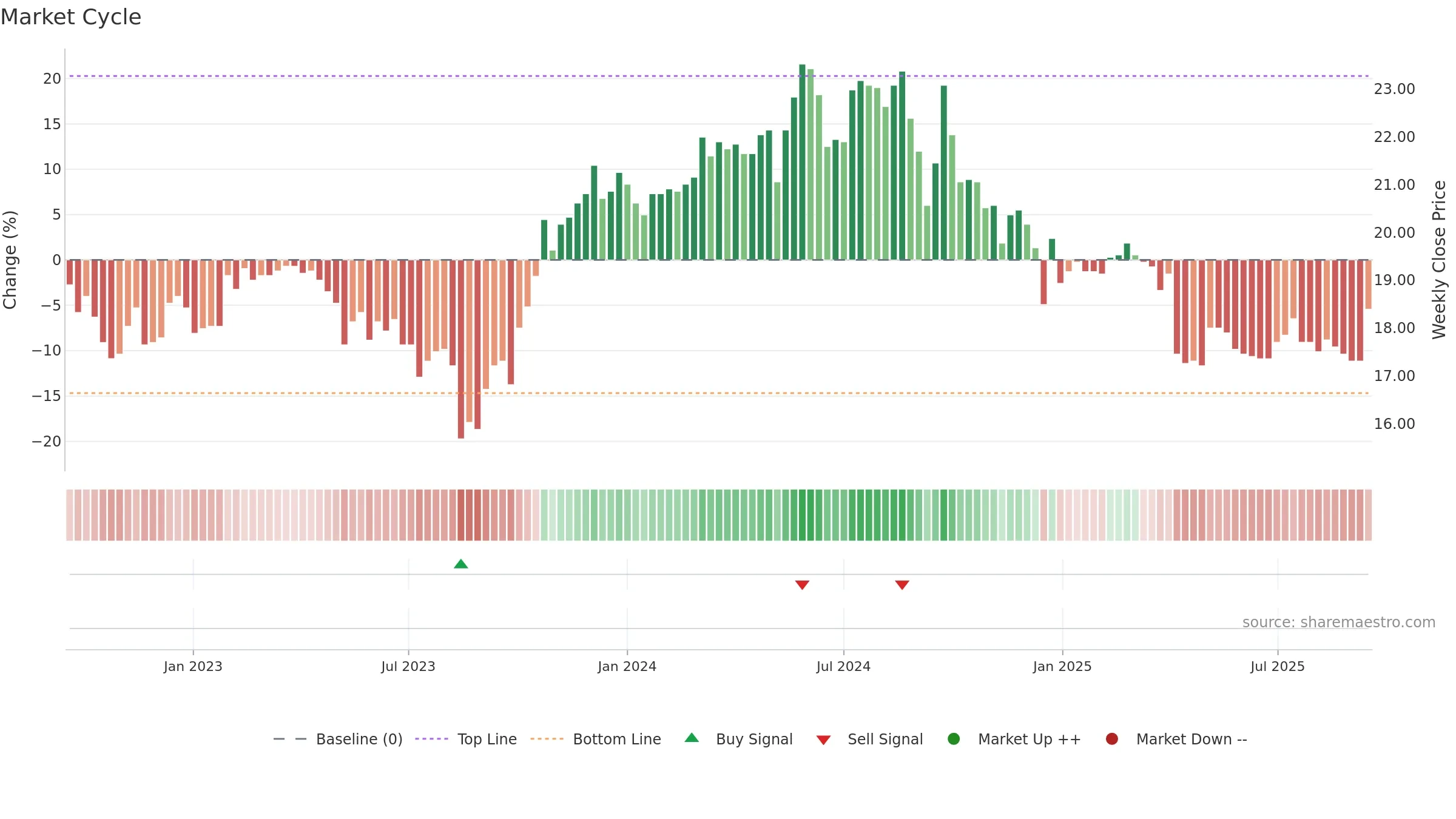 2024 weekly Market Cycle chart, closing 2025-09-15.