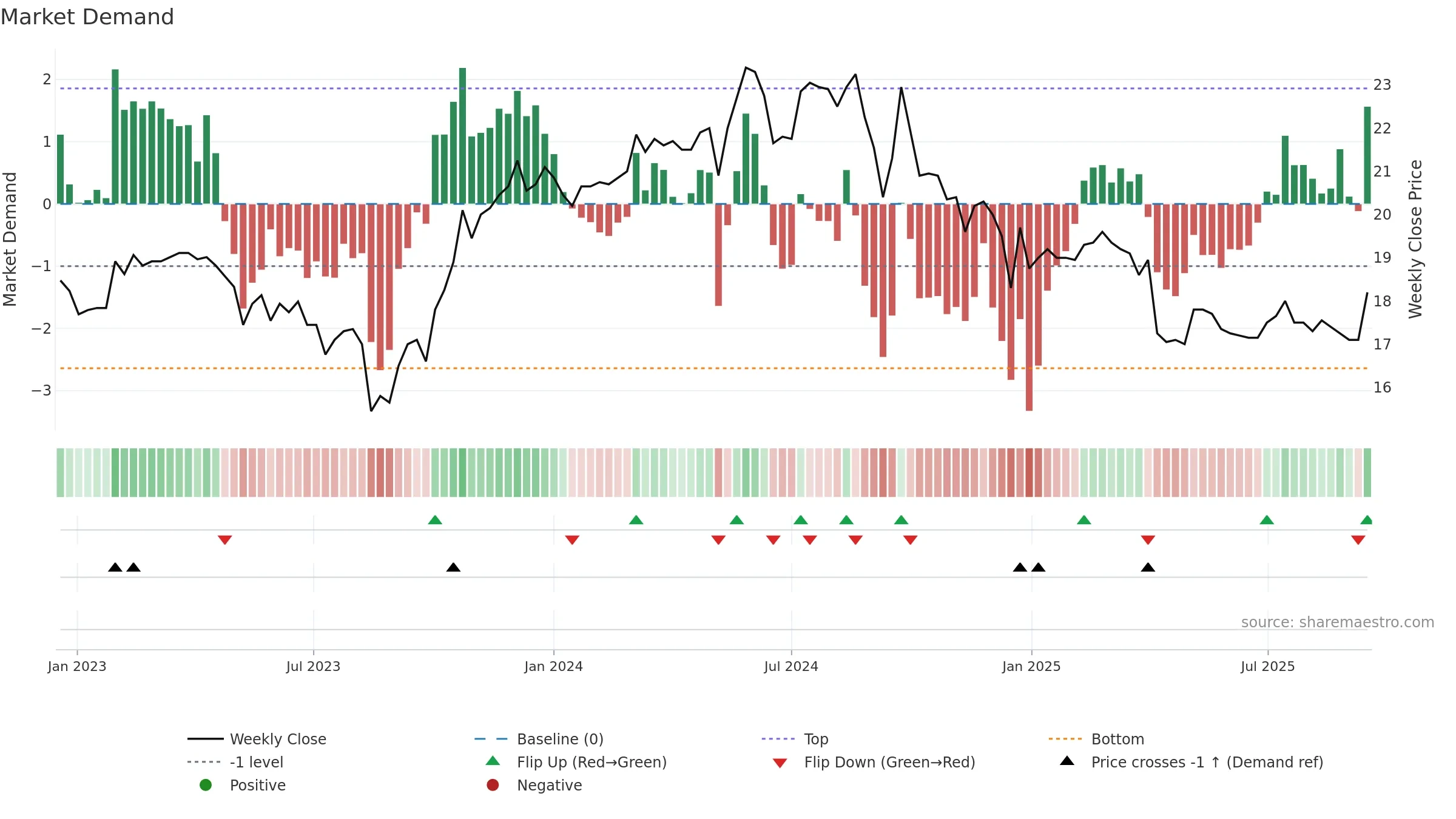2024 weekly Market Demand chart, closing 2025-09-15.