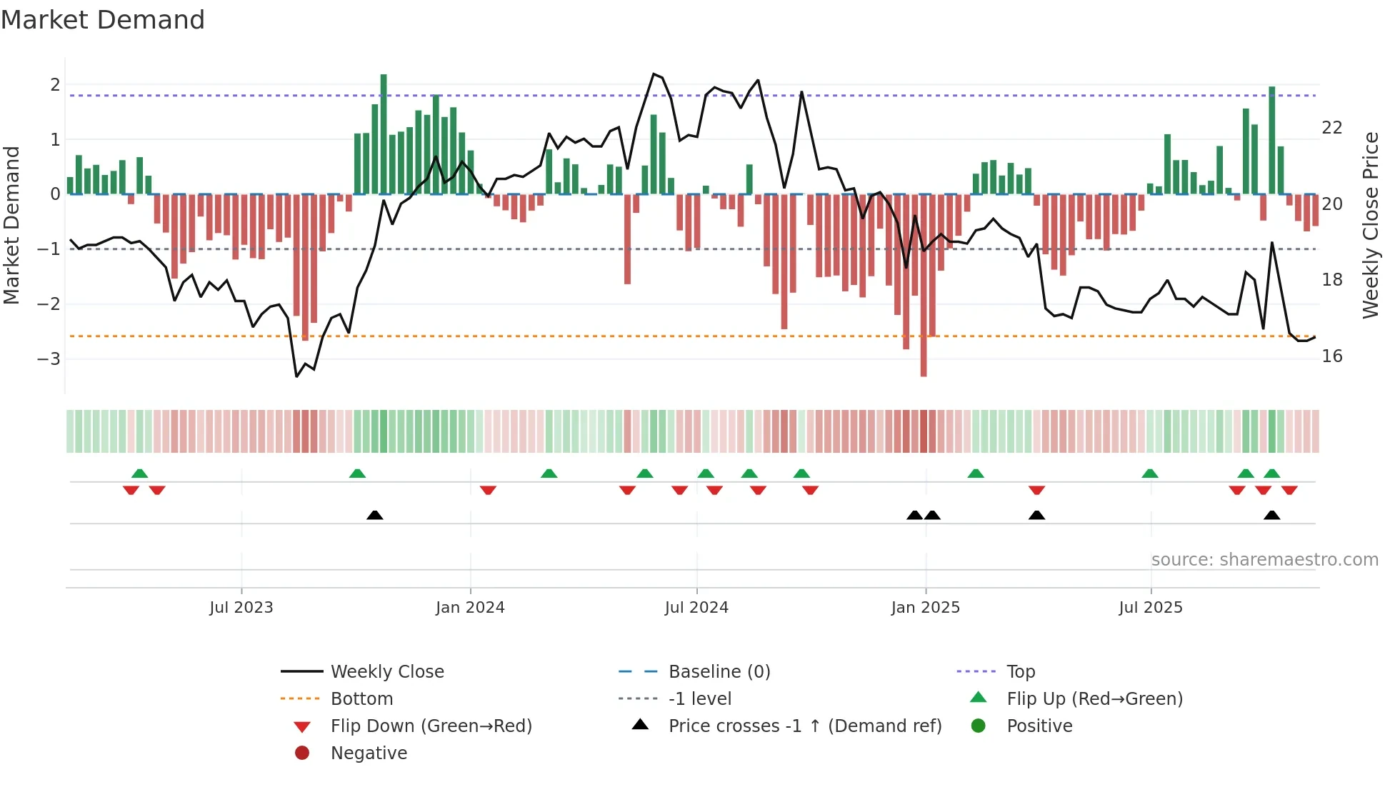 2024 weekly Market Demand chart