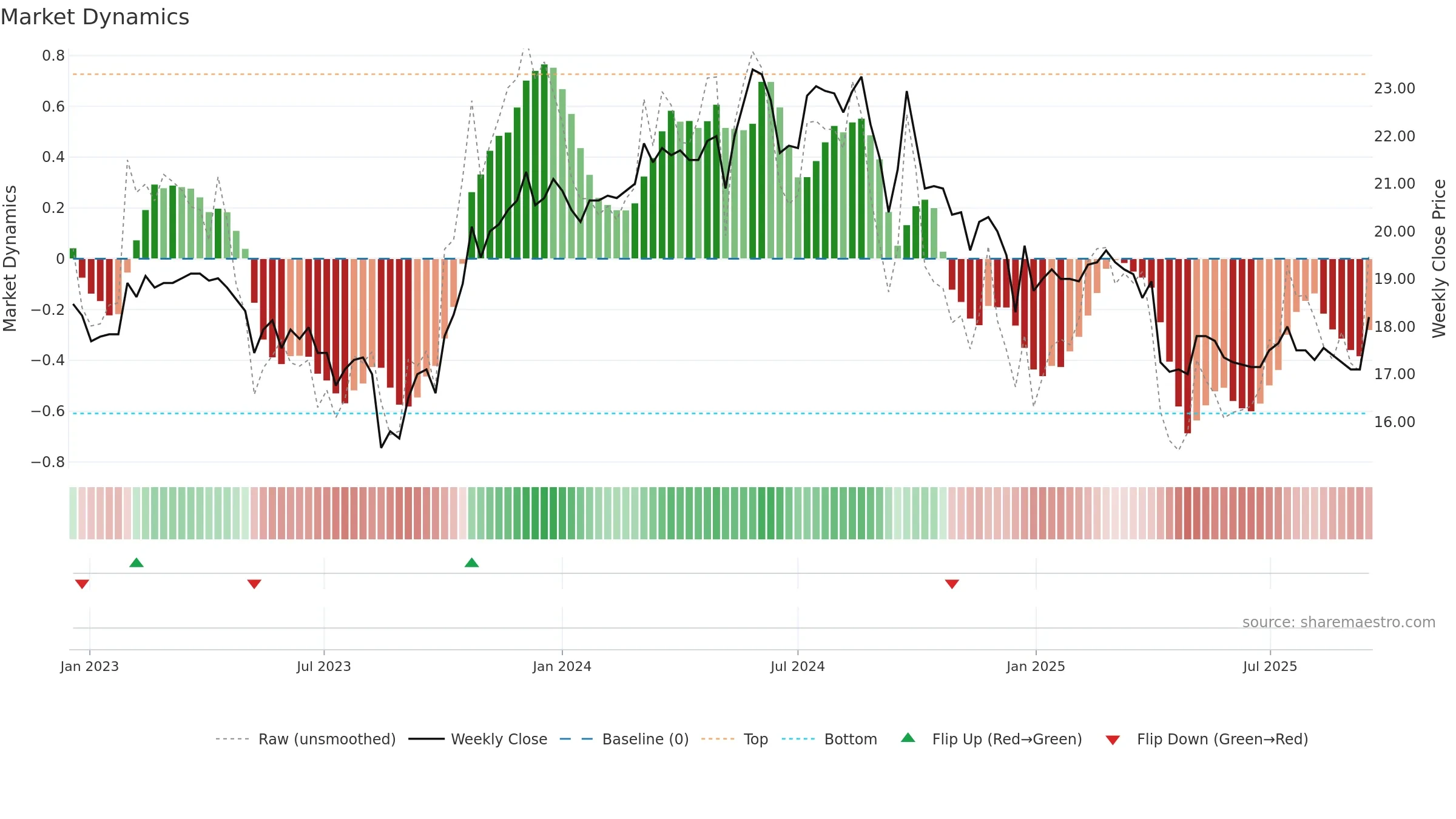 2024 weekly Market Dynamics chart, closing 2025-09-15.