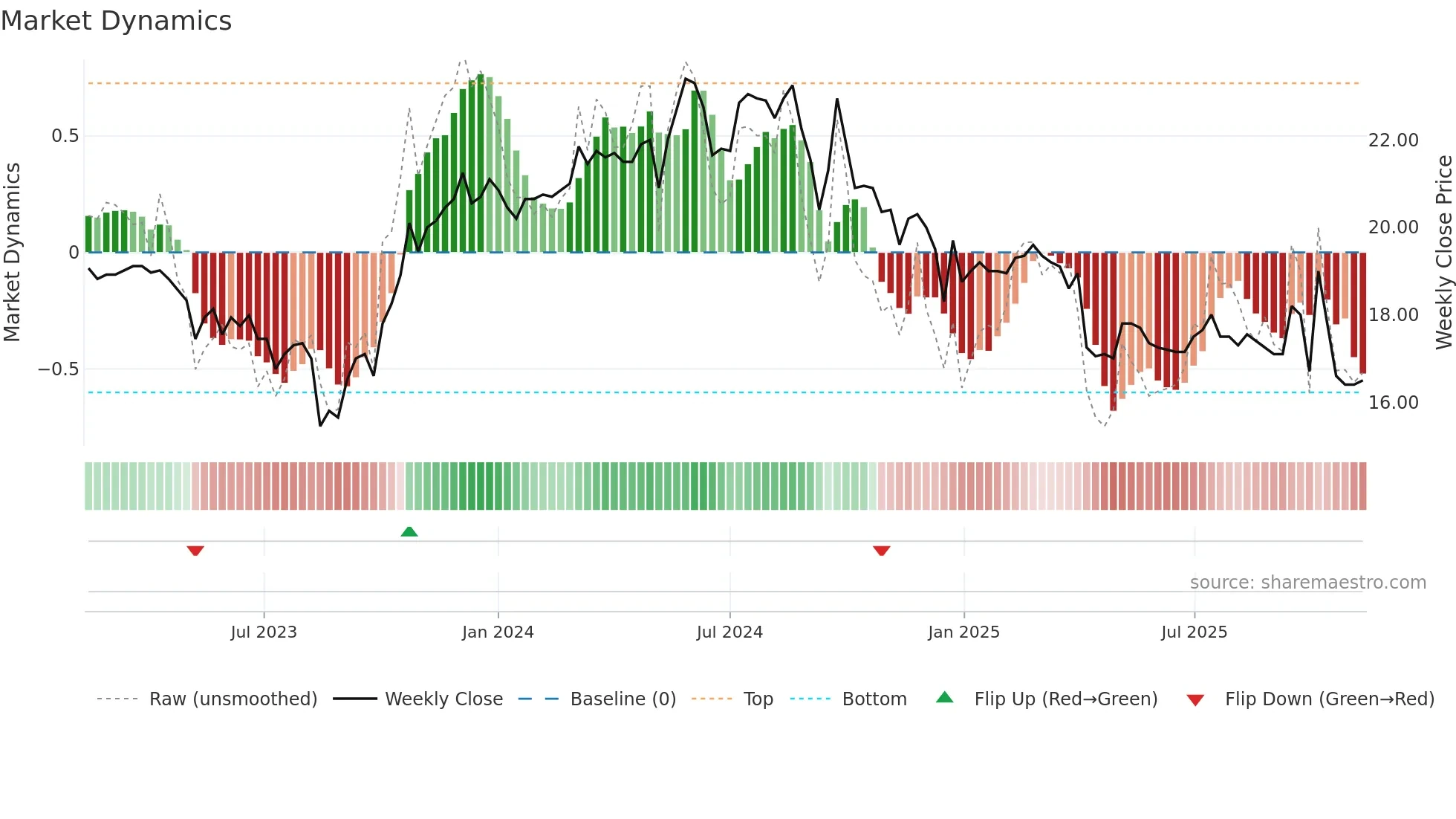 2024 weekly Market Dynamics chart
