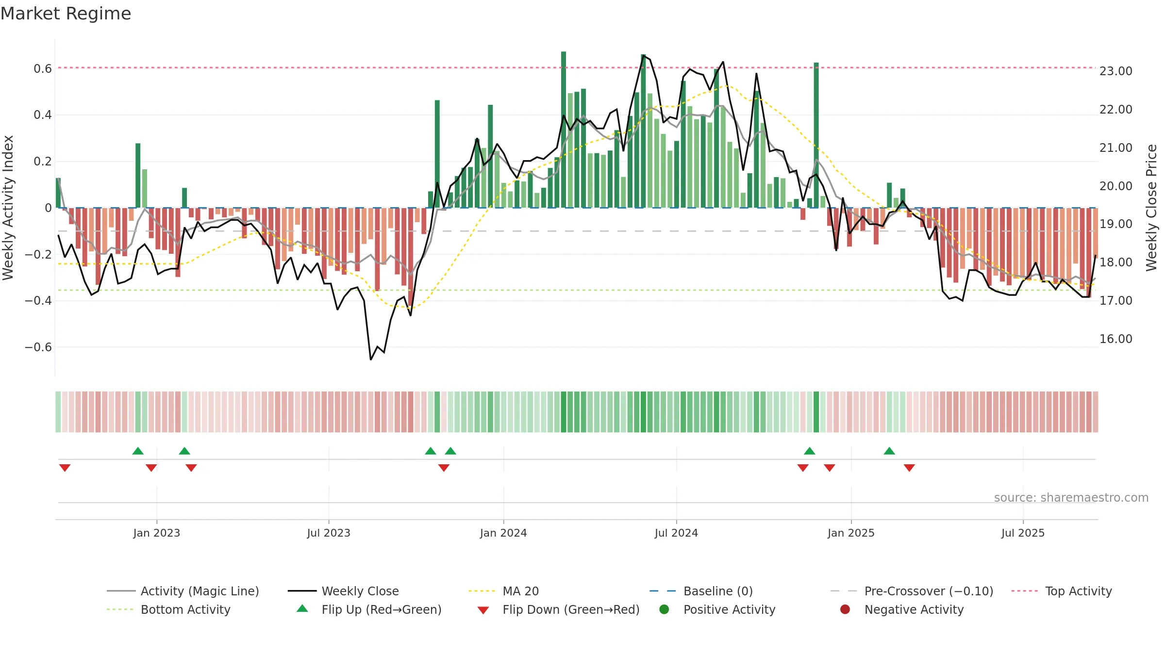2024 weekly Market Snapshot chart, closing 2025-09-15.