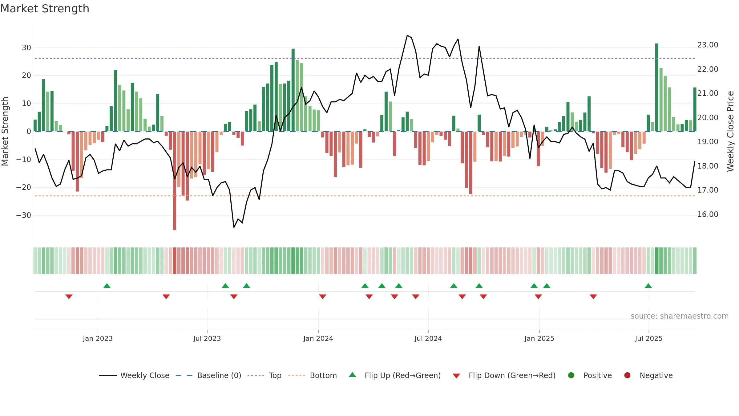 2024 weekly Market Strength chart, closing 2025-09-15.