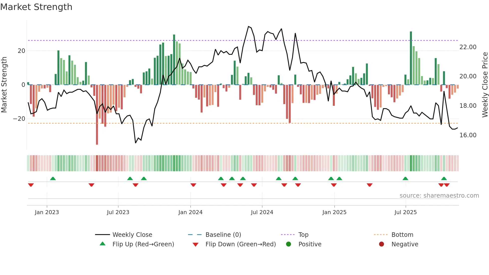 2024 weekly Market Strength chart
