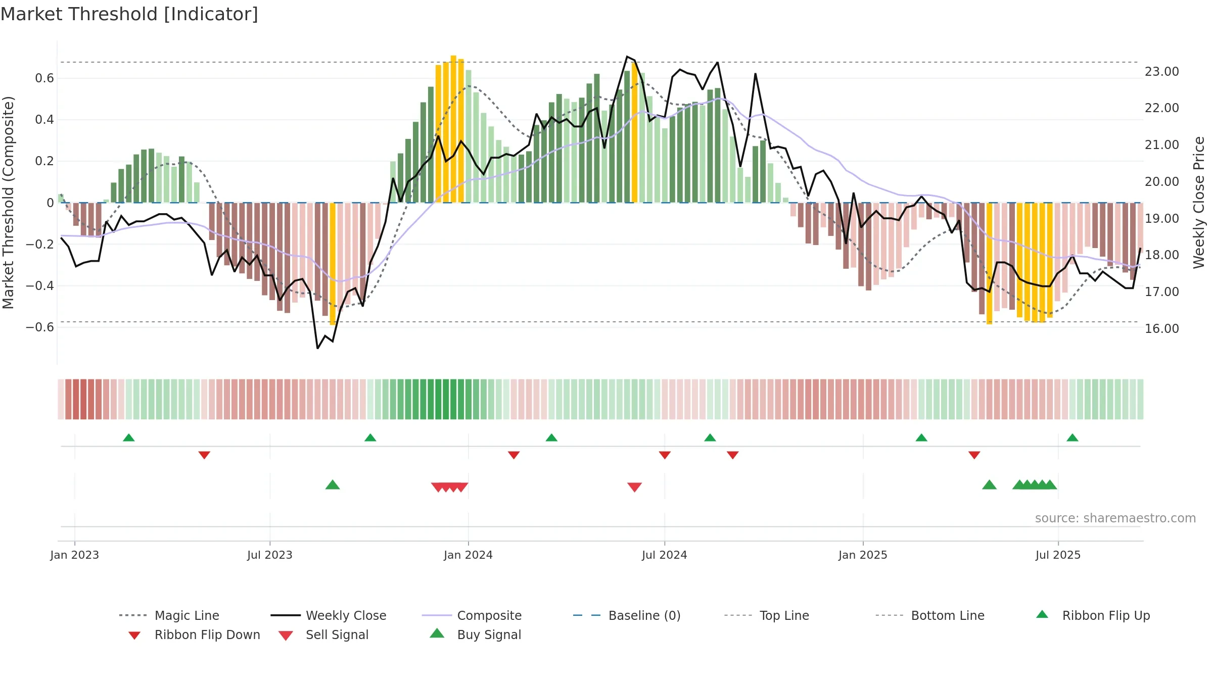 2024 weekly Market Threshold chart, closing 2025-09-15.