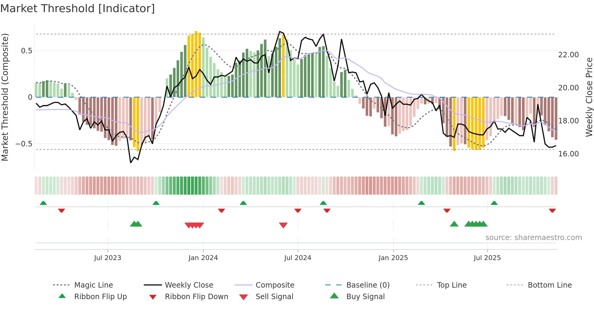 2024 weekly Market Threshold chart