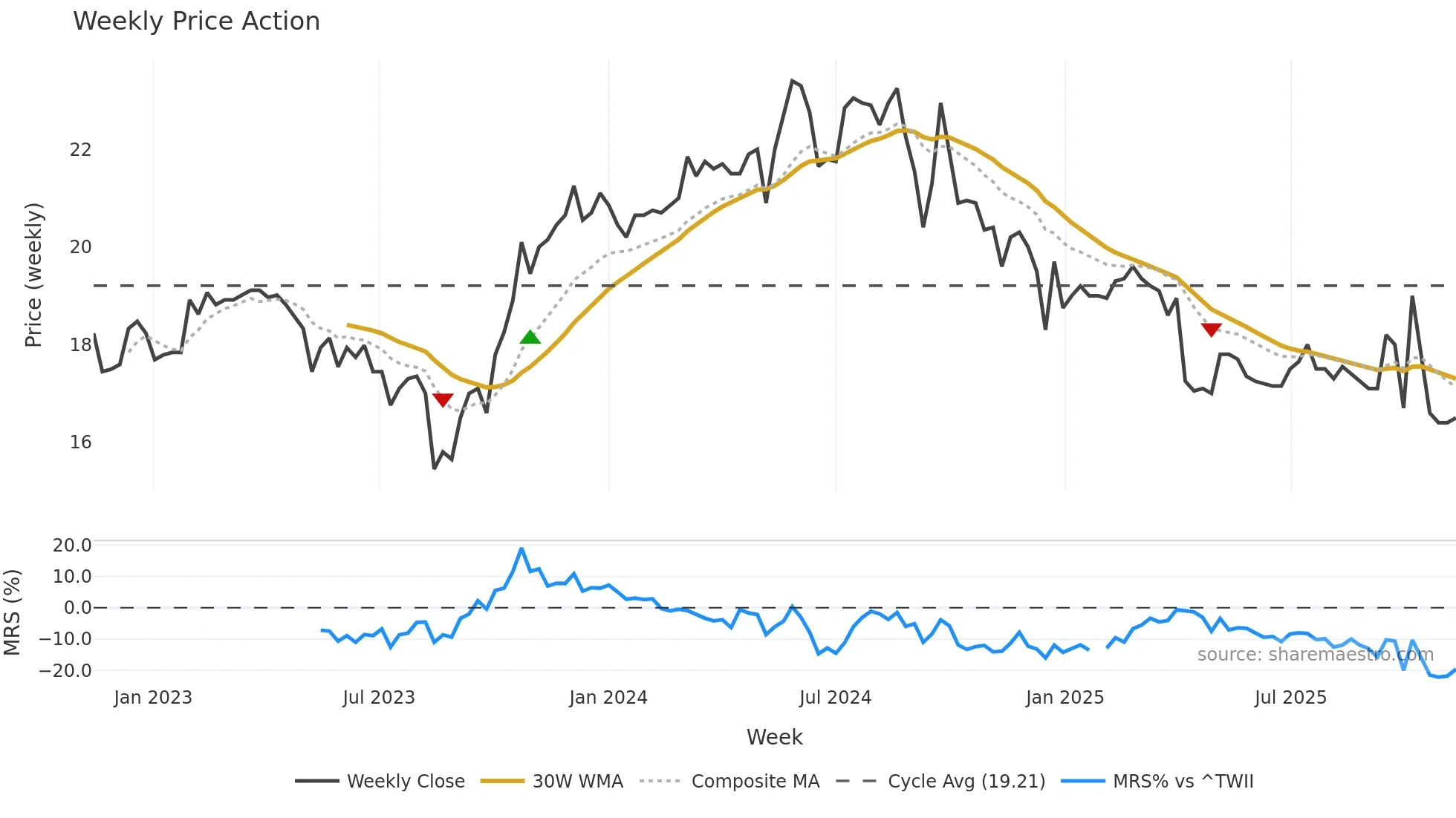 2024 weekly Price Action chart, closing 2025-11-10