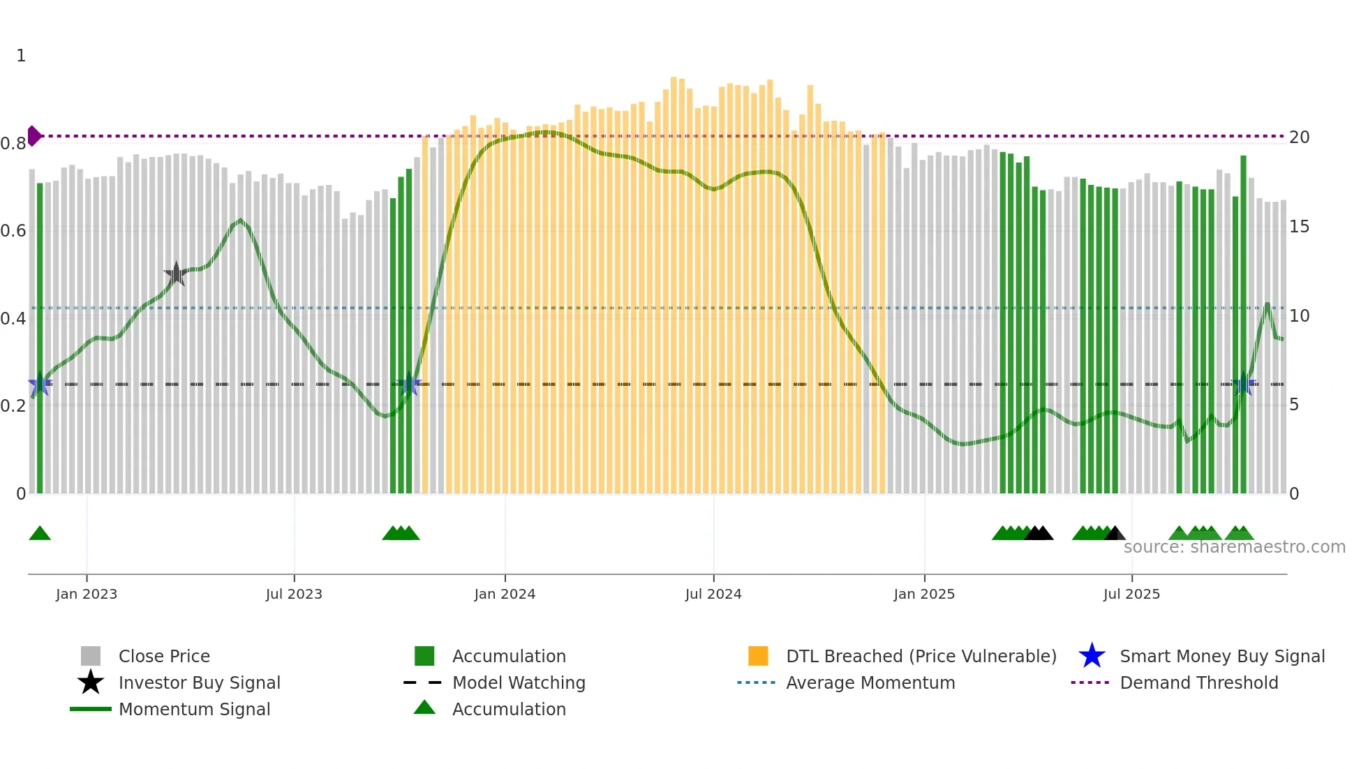 2024 weekly Smart Money chart