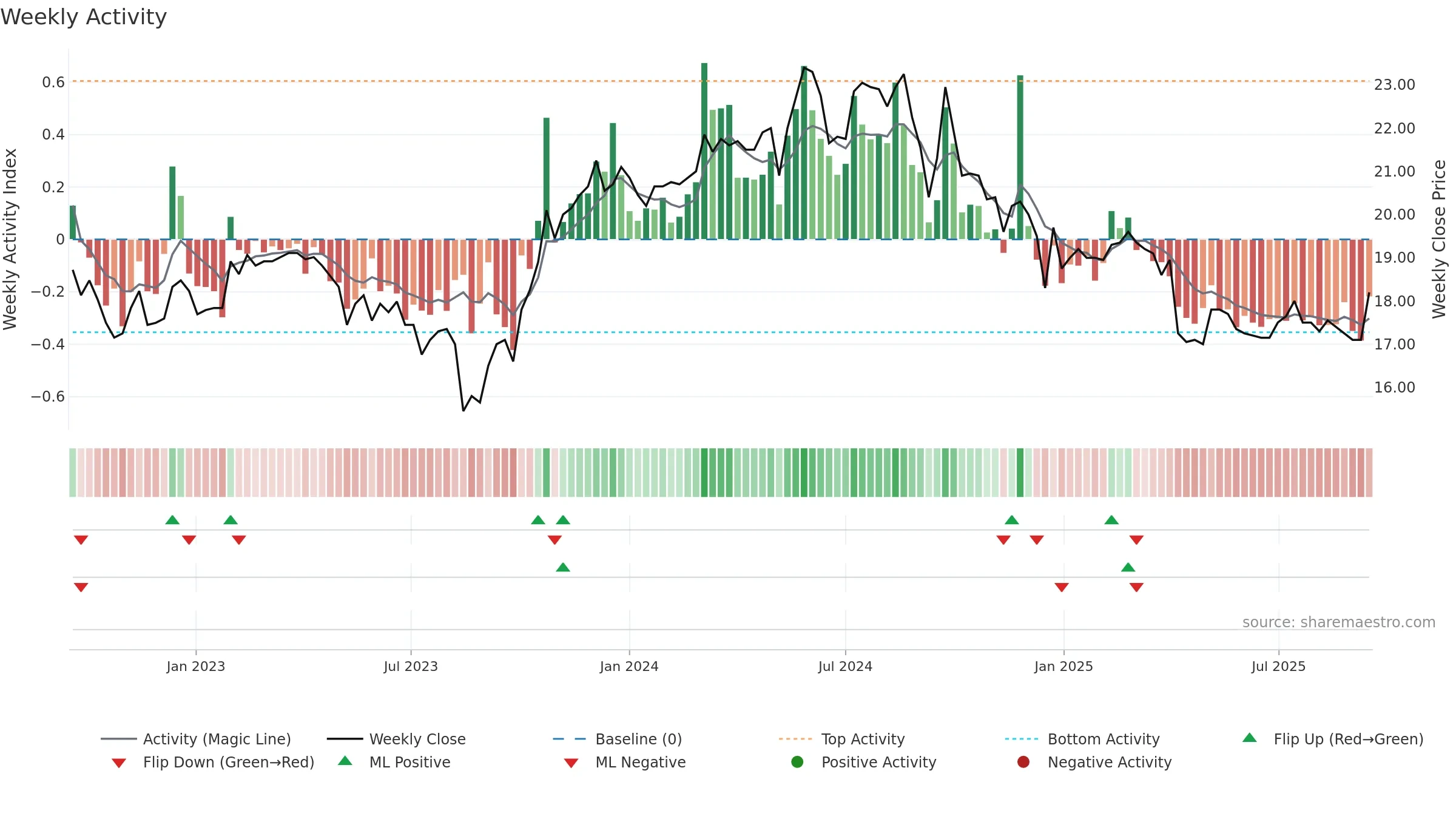 2024 weekly Activity chart, closing 2025-09-15.