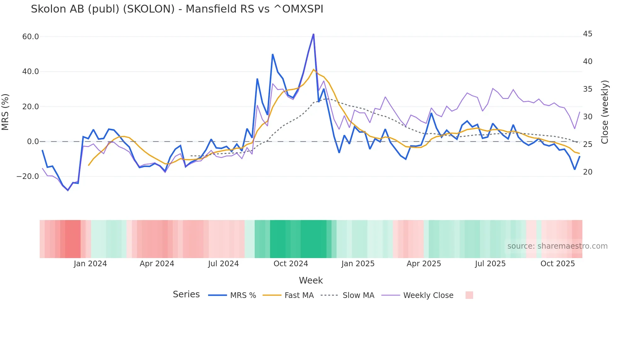 SKOLON Mansfield Relative Strength chart