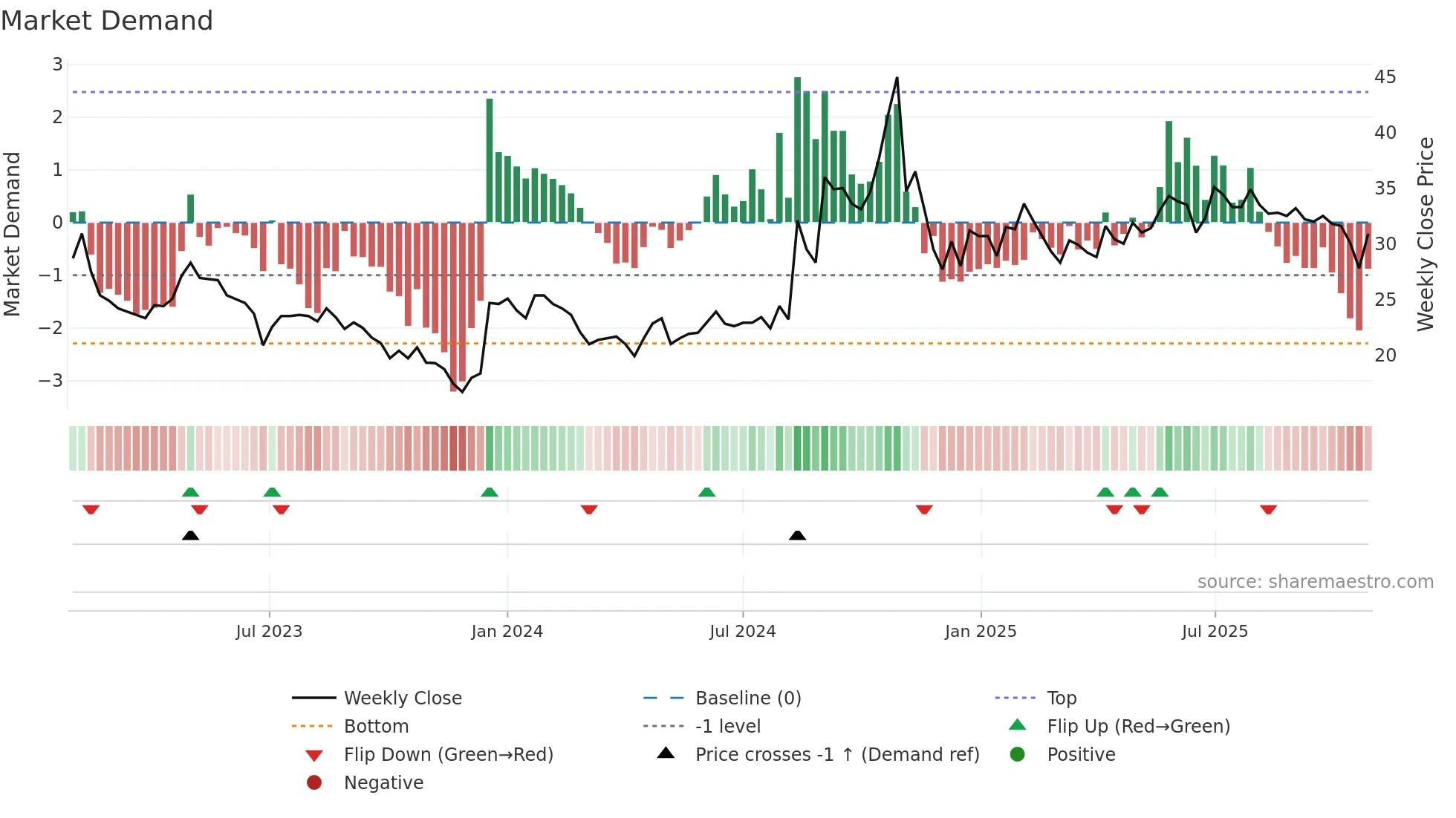 SKOLON weekly Market Demand chart