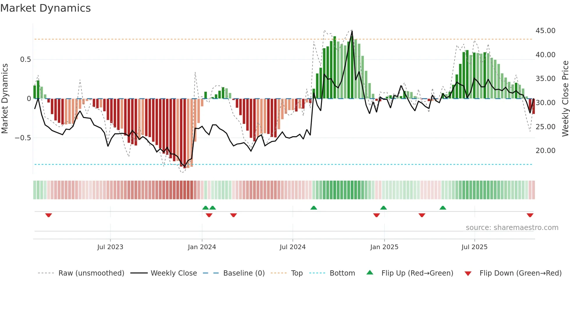 SKOLON weekly Market Dynamics chart