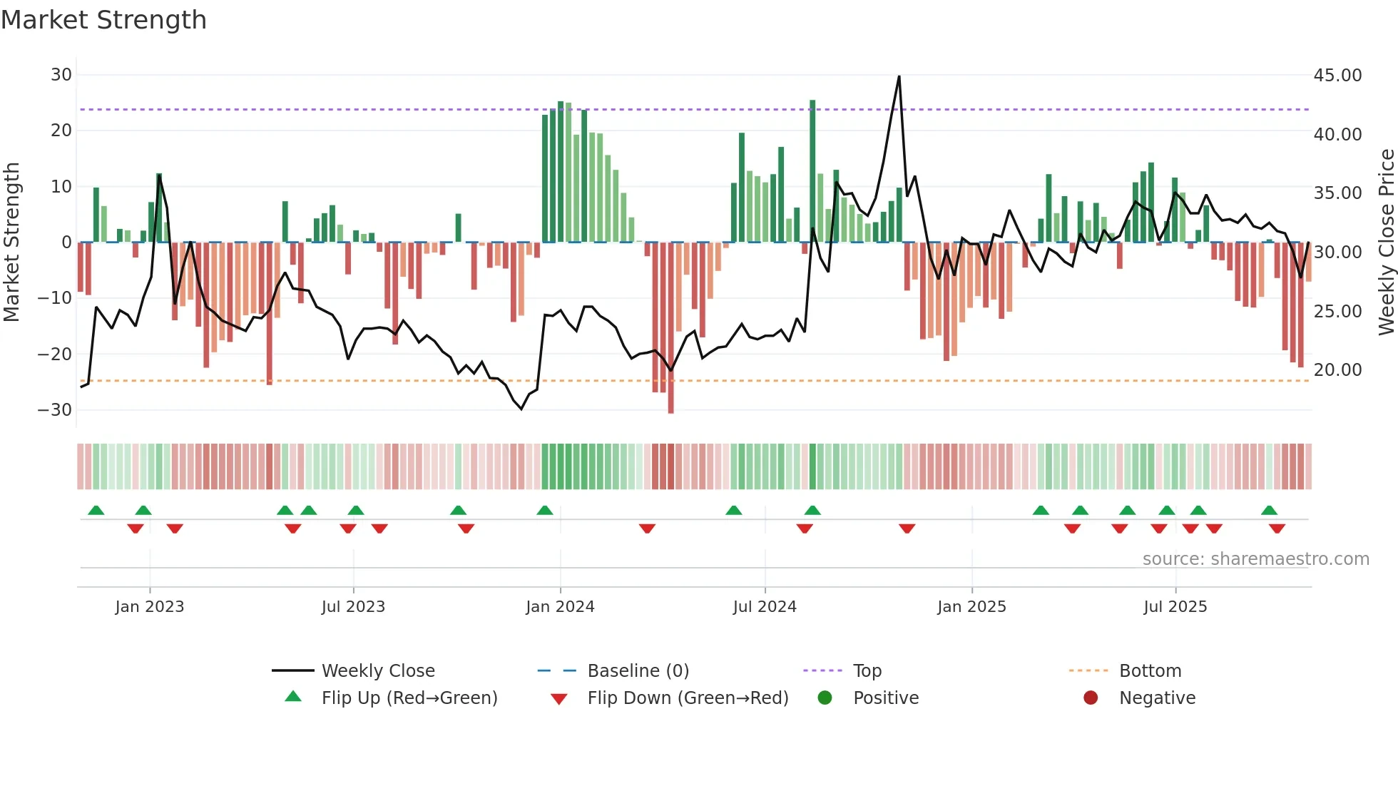 SKOLON weekly Market Strength chart