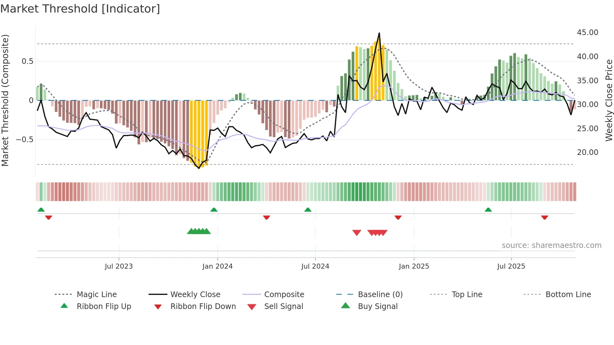 SKOLON weekly Market Threshold chart