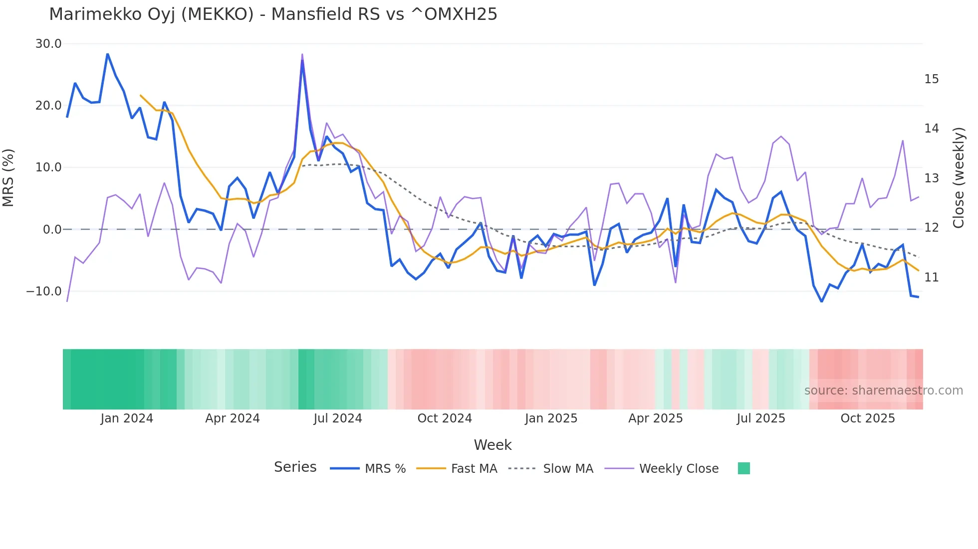 MEKKO Mansfield Relative Strength chart