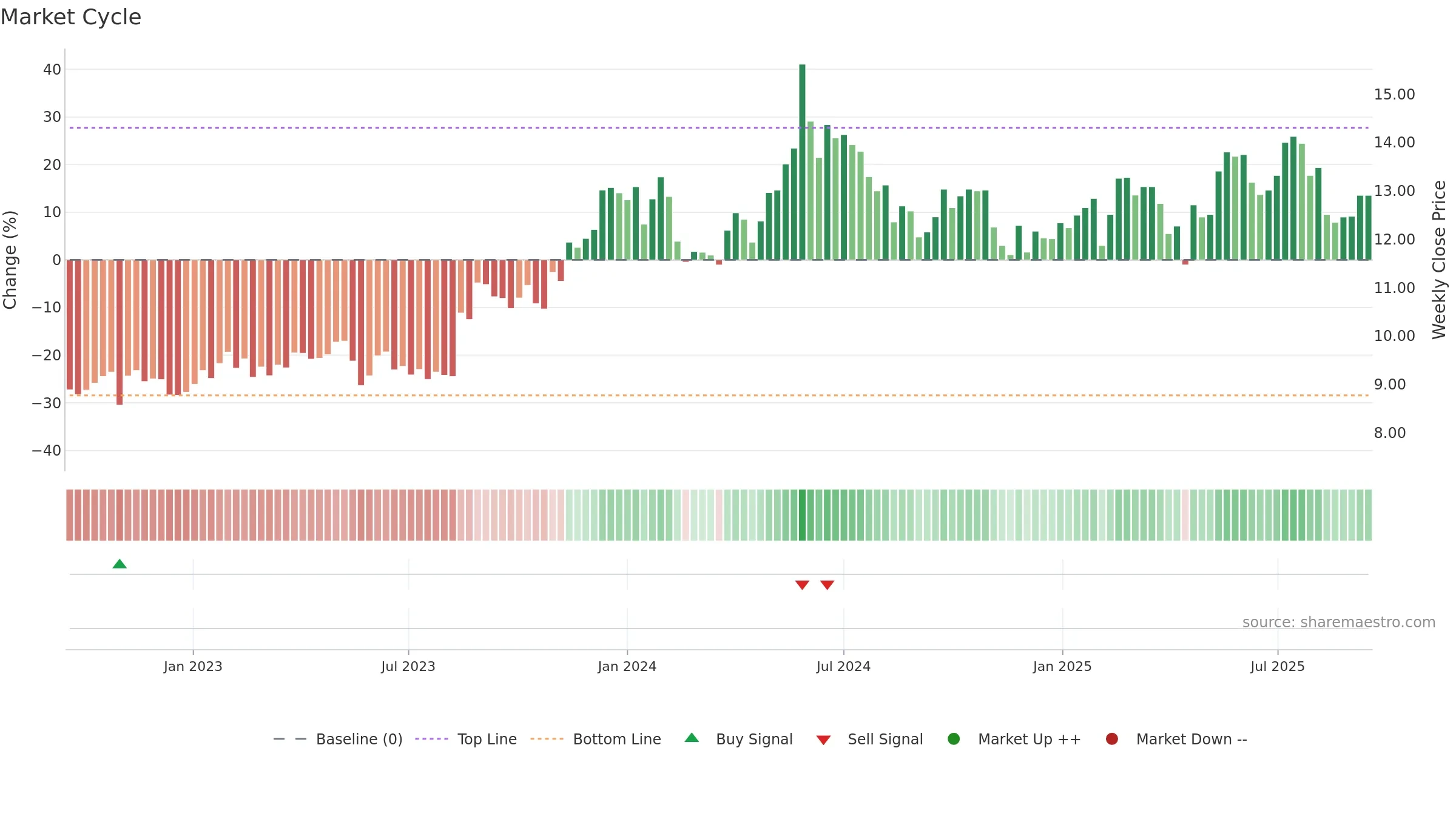 MEKKO weekly Market Cycle chart, closing 2025-09-15.