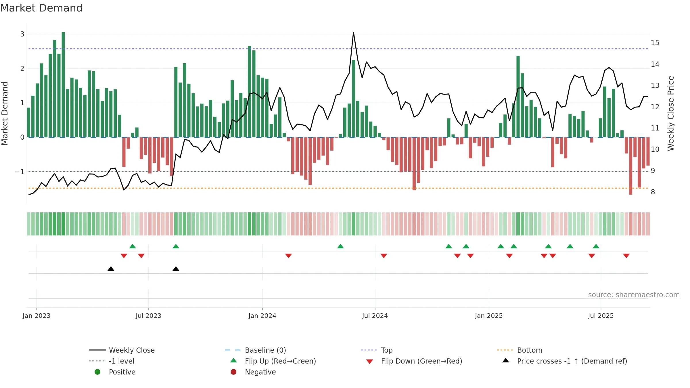 MEKKO weekly Market Demand chart, closing 2025-09-15.