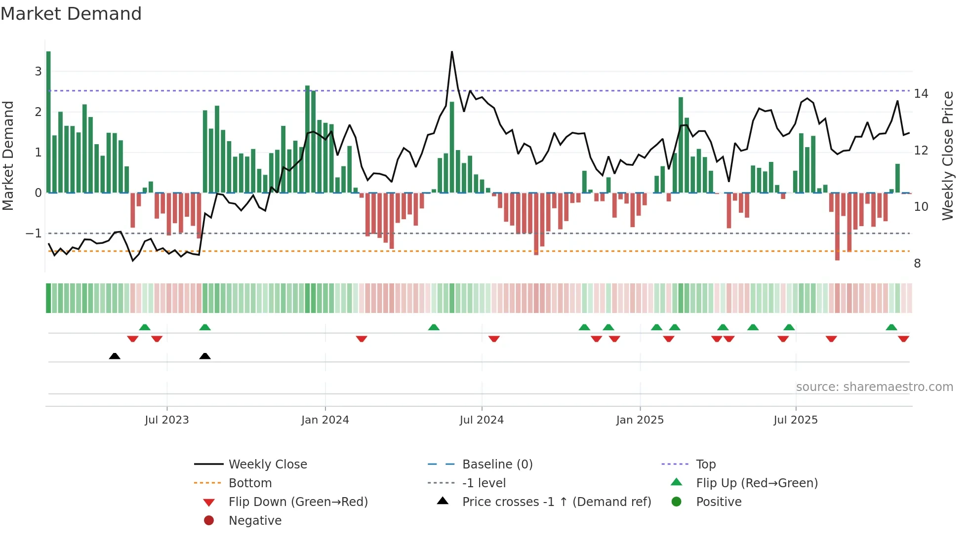 MEKKO weekly Market Demand chart