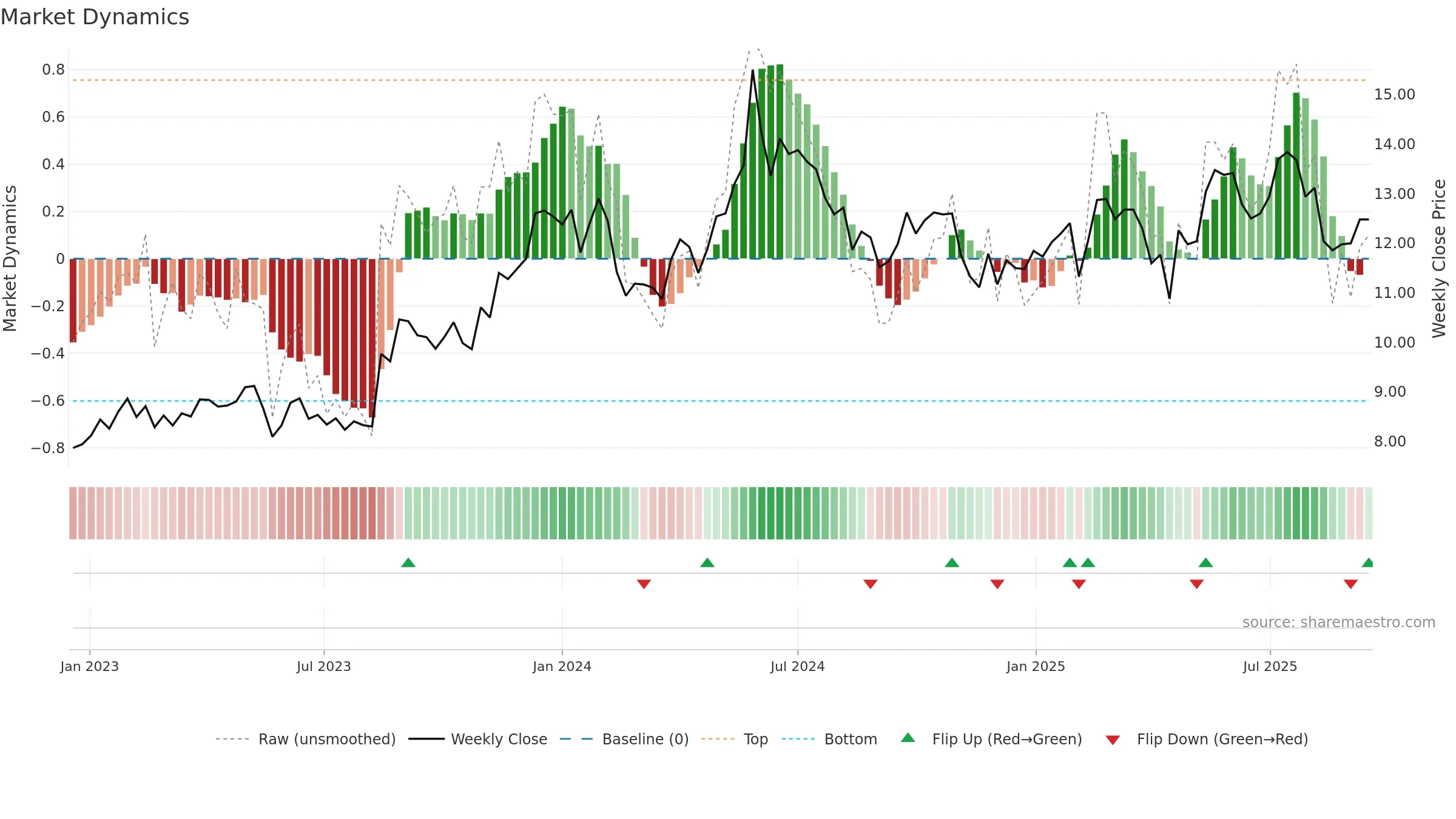 MEKKO weekly Market Dynamics chart, closing 2025-09-15.