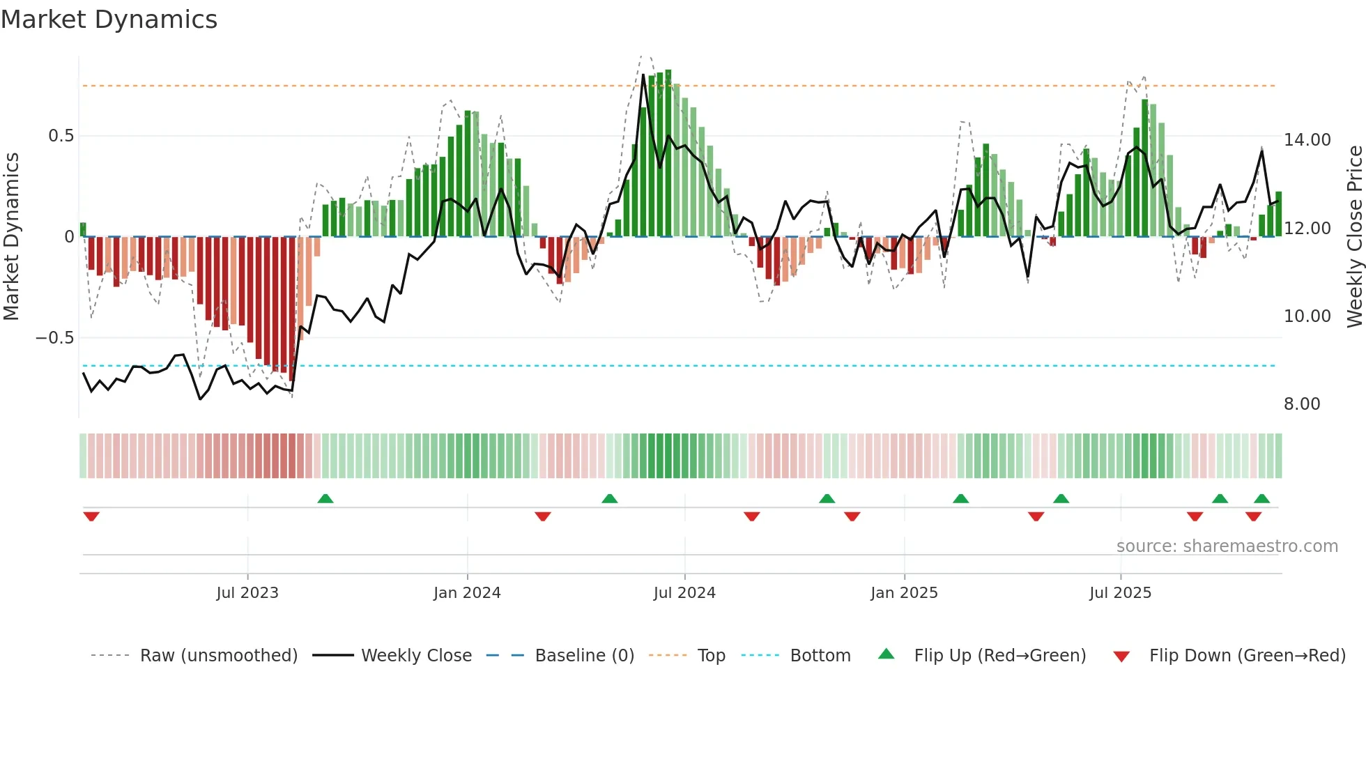 MEKKO weekly Market Dynamics chart