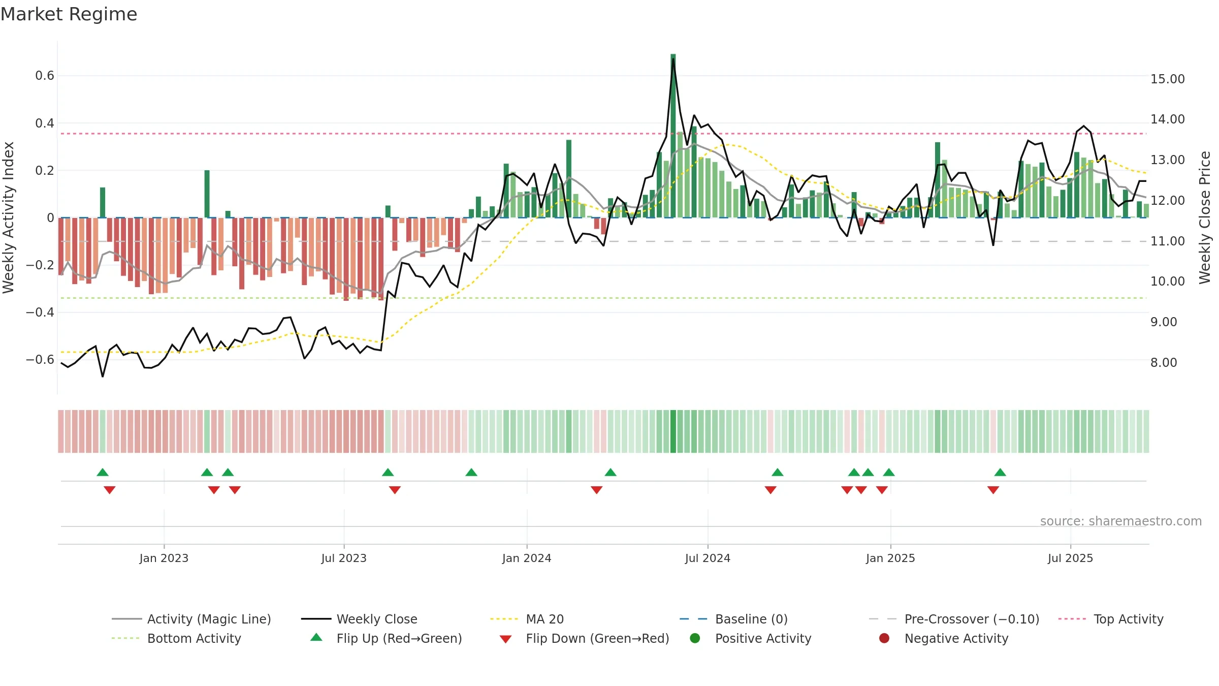 MEKKO weekly Market Snapshot chart, closing 2025-09-15.