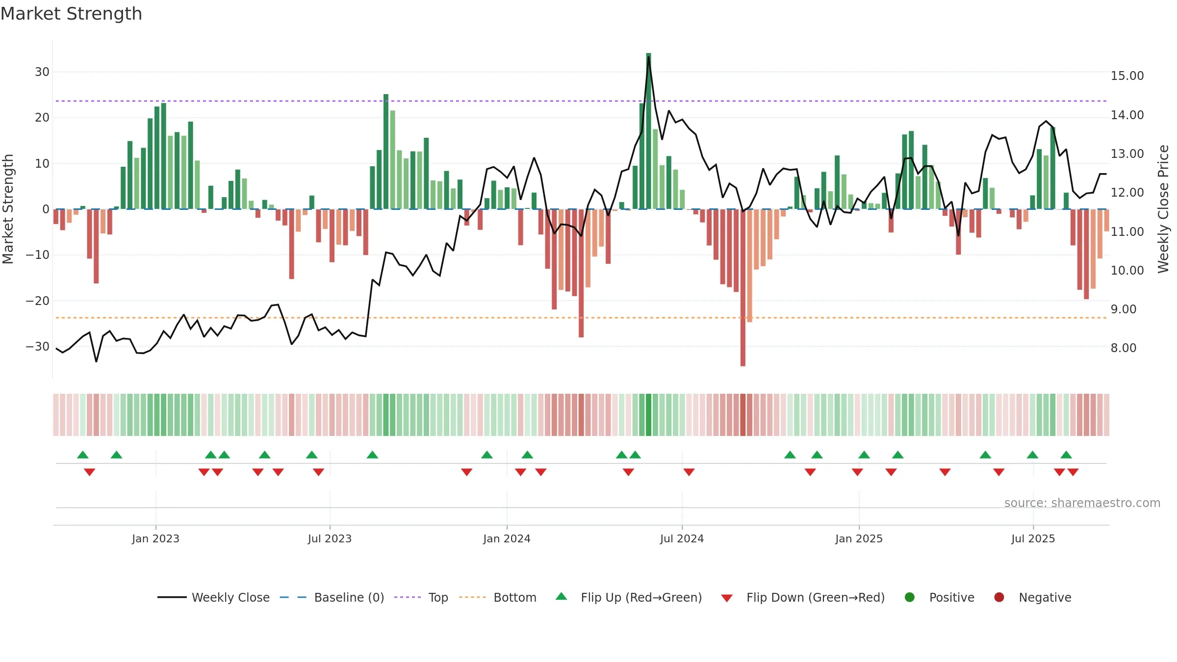 MEKKO weekly Market Strength chart, closing 2025-09-15.
