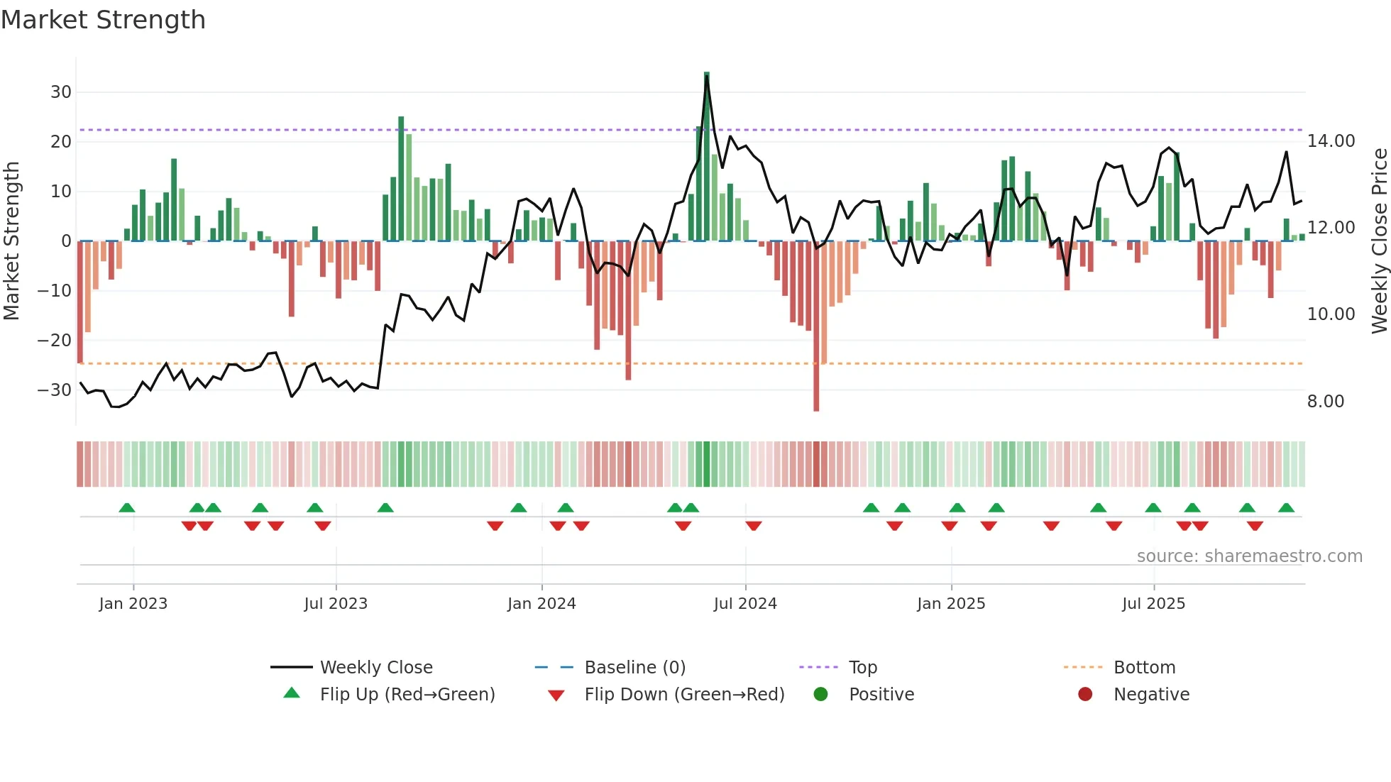 MEKKO weekly Market Strength chart