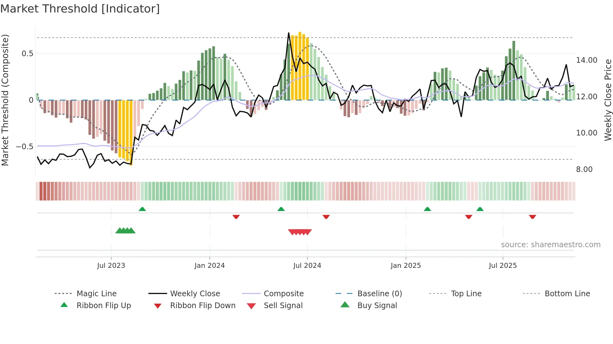 MEKKO weekly Market Threshold chart
