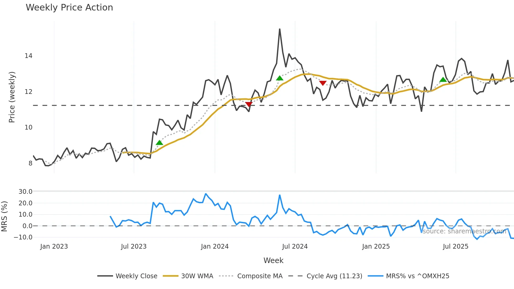 MEKKO weekly Price Action chart, closing 2025-11-10