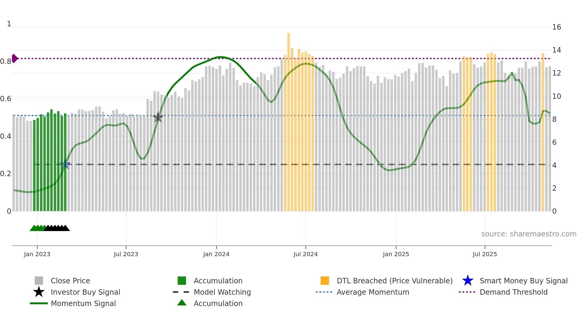 MEKKO weekly Smart Money chart