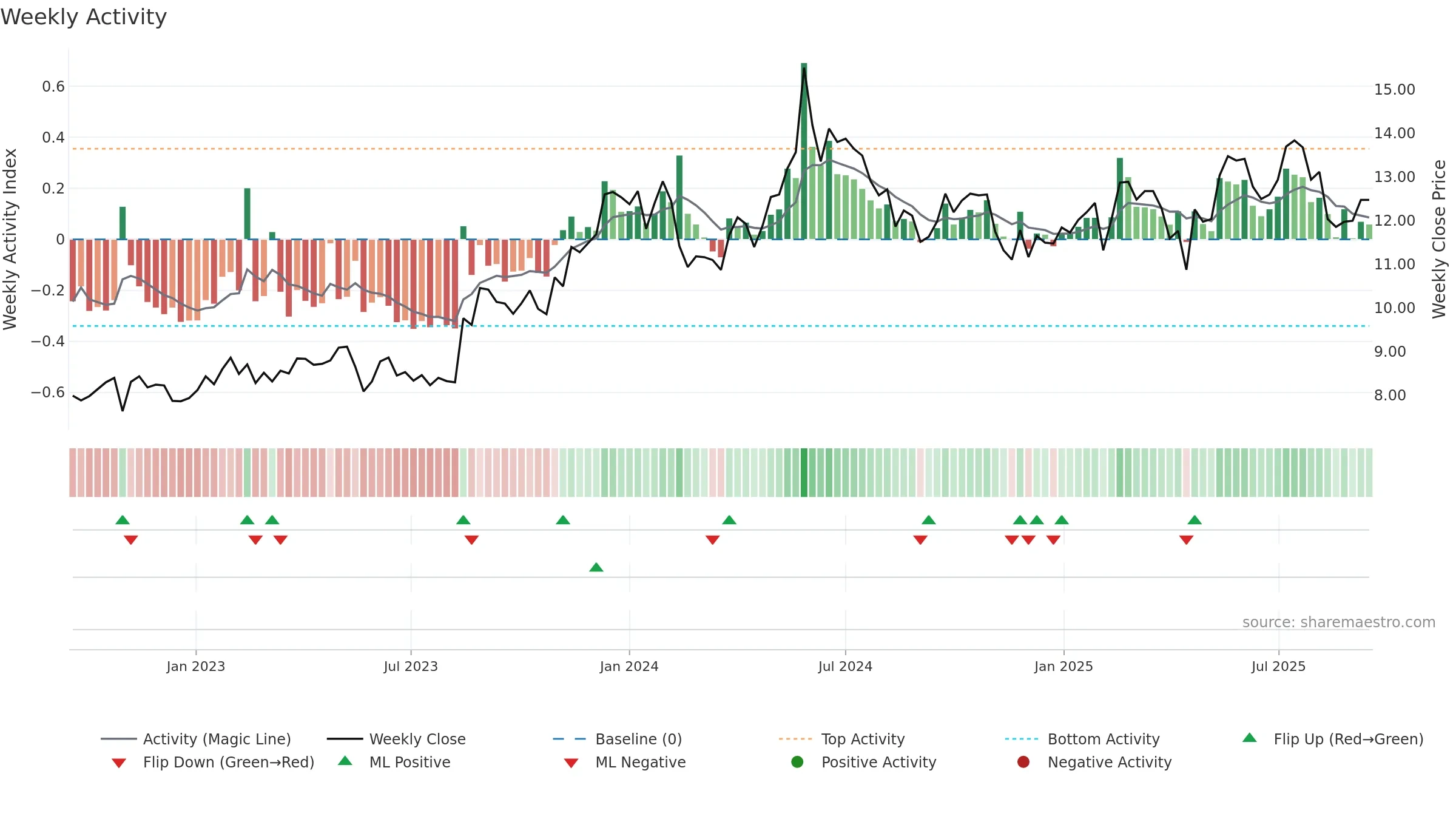MEKKO weekly Activity chart, closing 2025-09-15.
