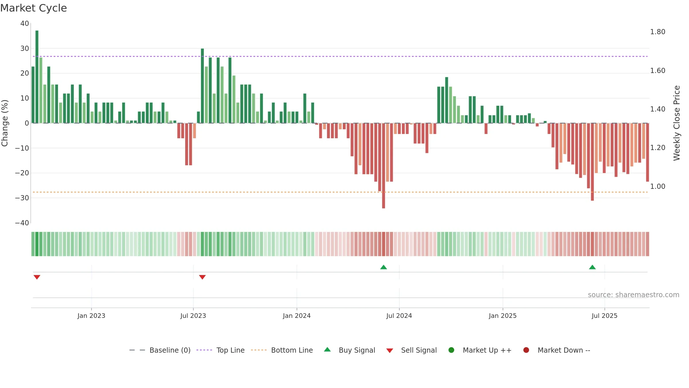MCA weekly Market Cycle chart, closing 2025-09-15.