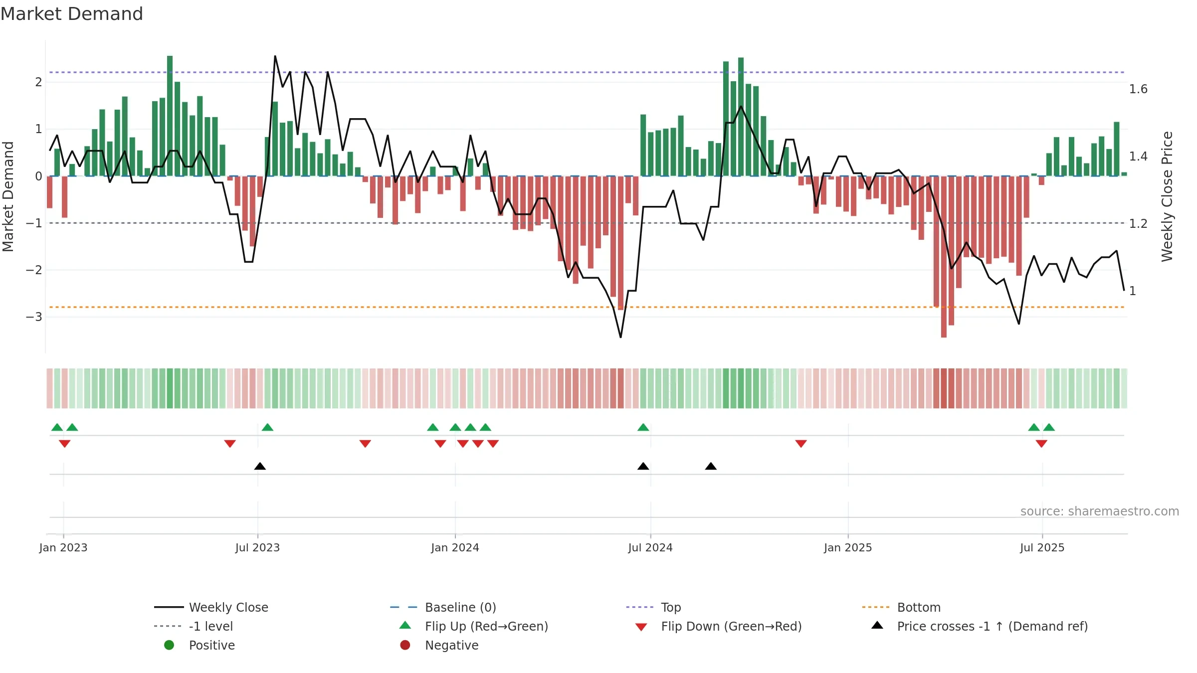 MCA weekly Market Demand chart, closing 2025-09-15.