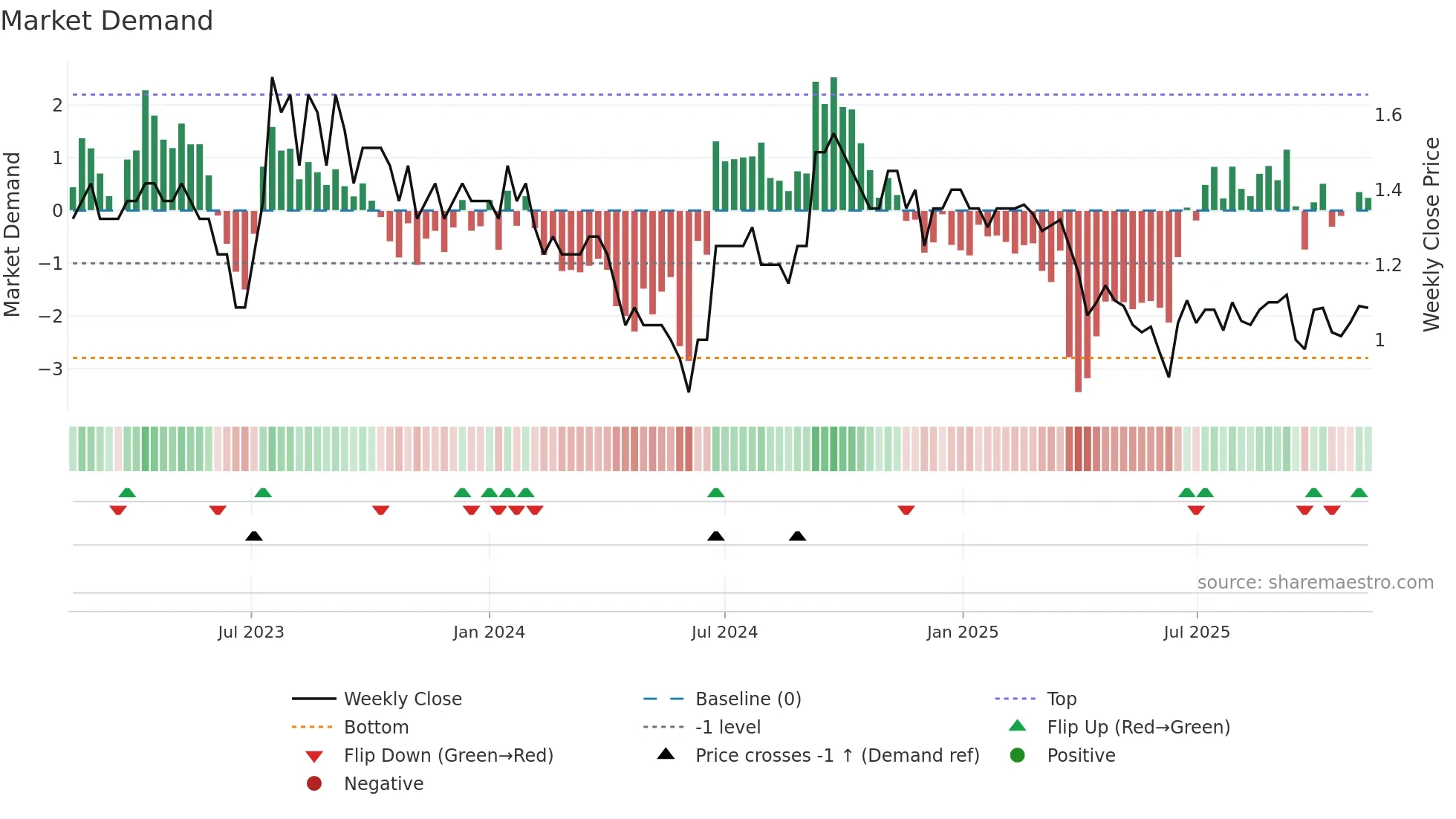 MCA weekly Market Demand chart