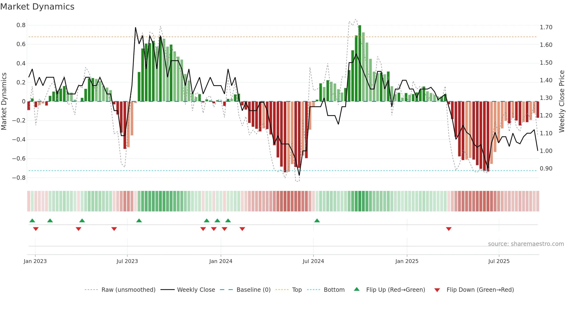 MCA weekly Market Dynamics chart, closing 2025-09-15.