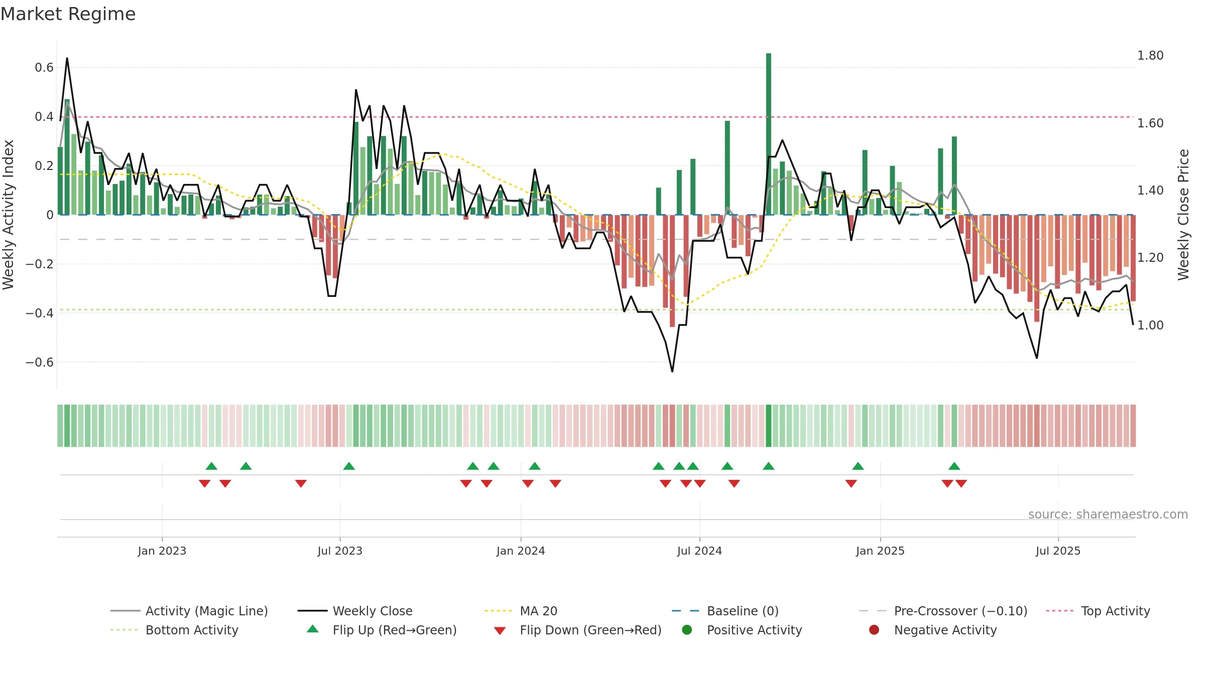 MCA weekly Market Snapshot chart, closing 2025-09-15.
