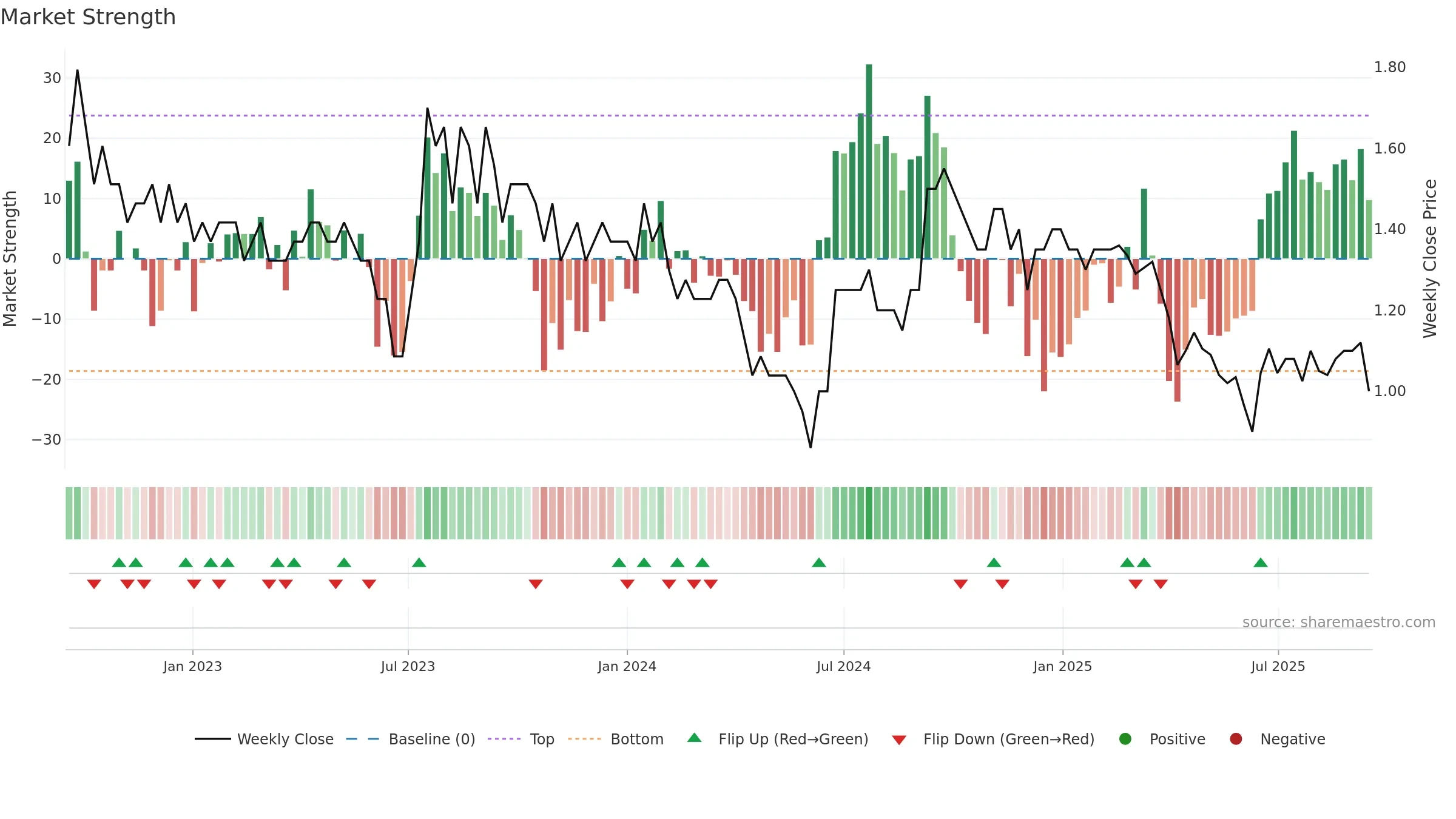 MCA weekly Market Strength chart, closing 2025-09-15.