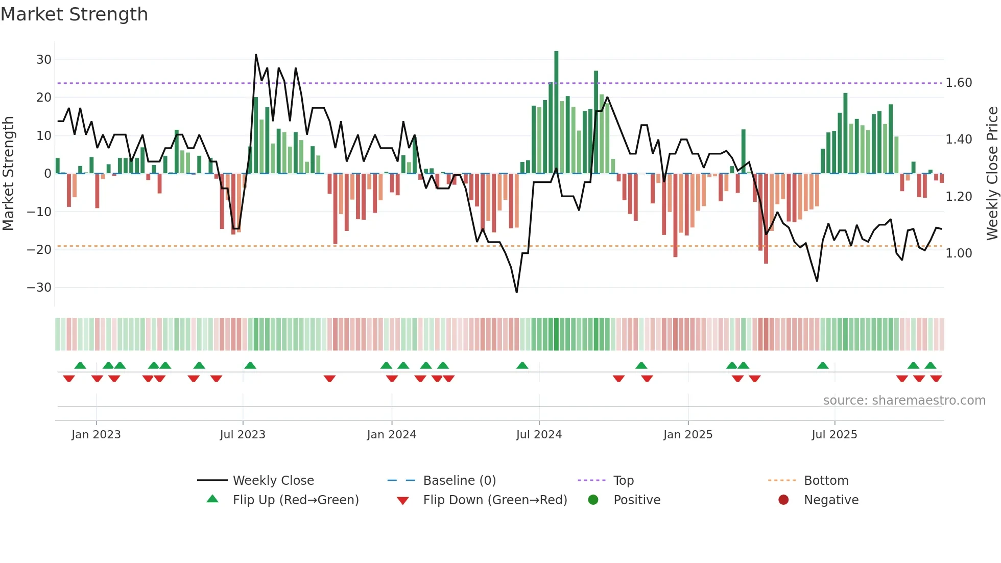 MCA weekly Market Strength chart