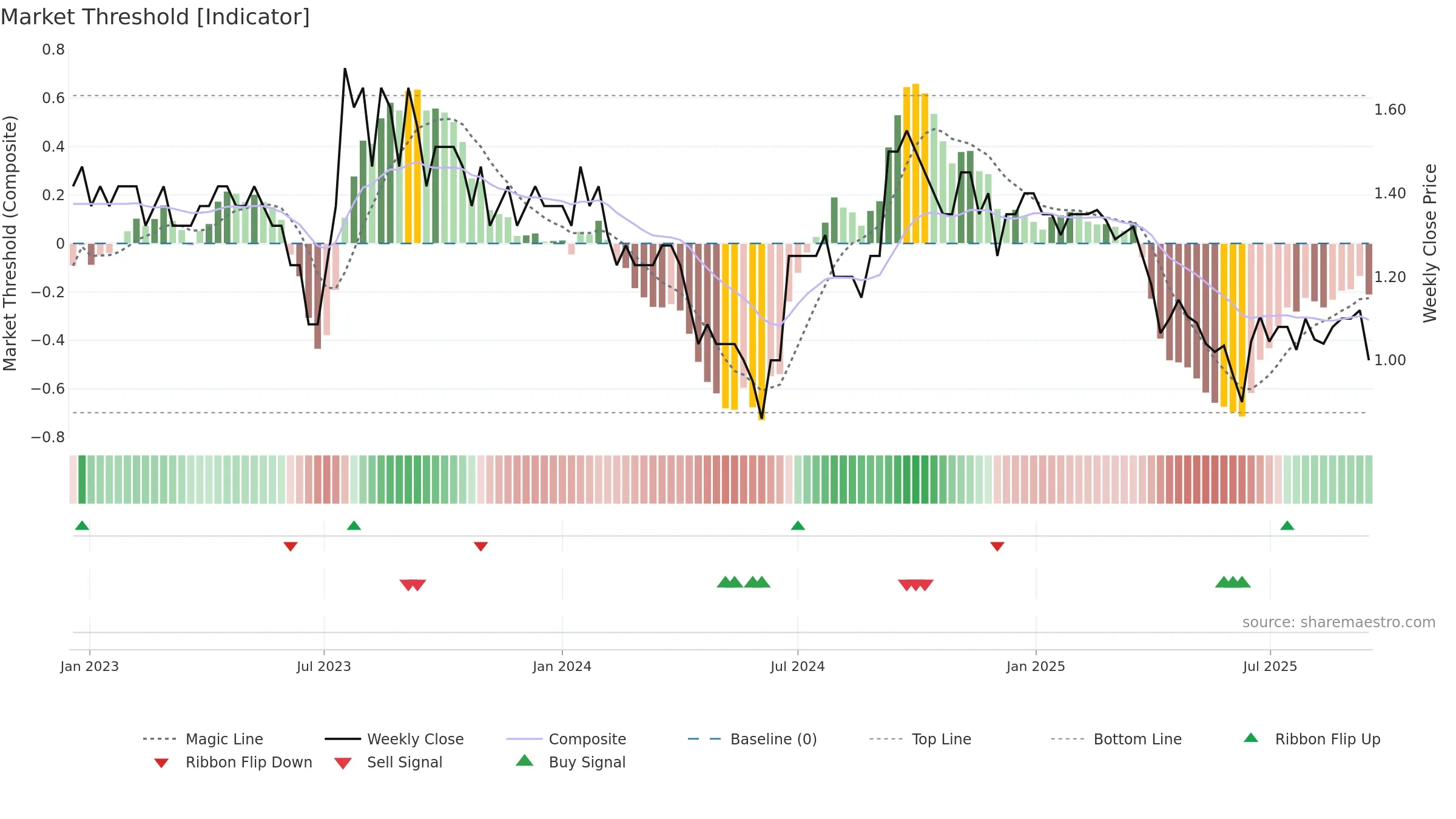 MCA weekly Market Threshold chart, closing 2025-09-15.