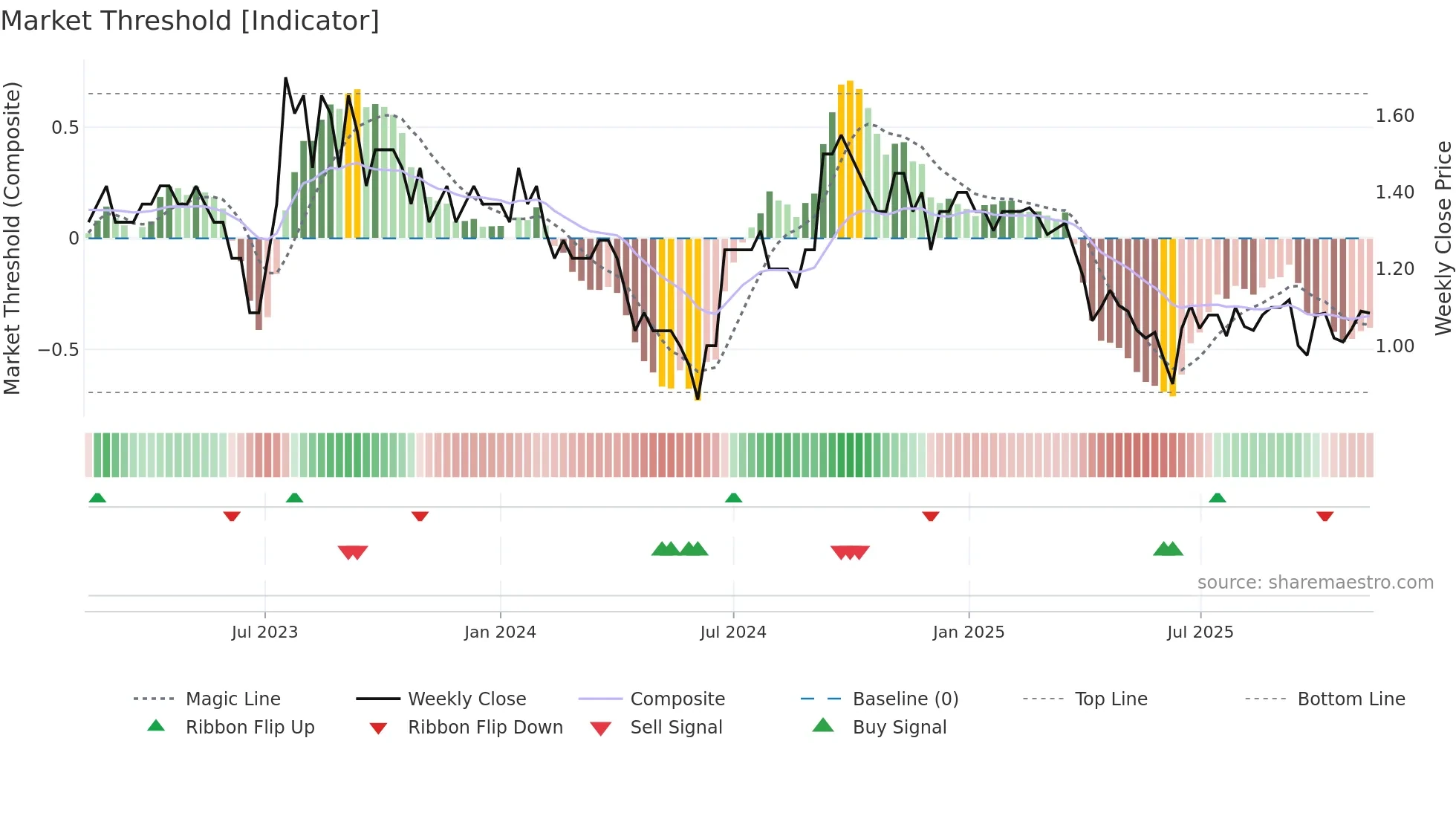 MCA weekly Market Threshold chart