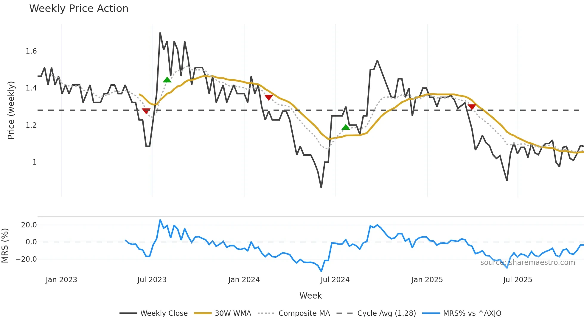 MCA weekly Price Action chart, closing 2025-11-10