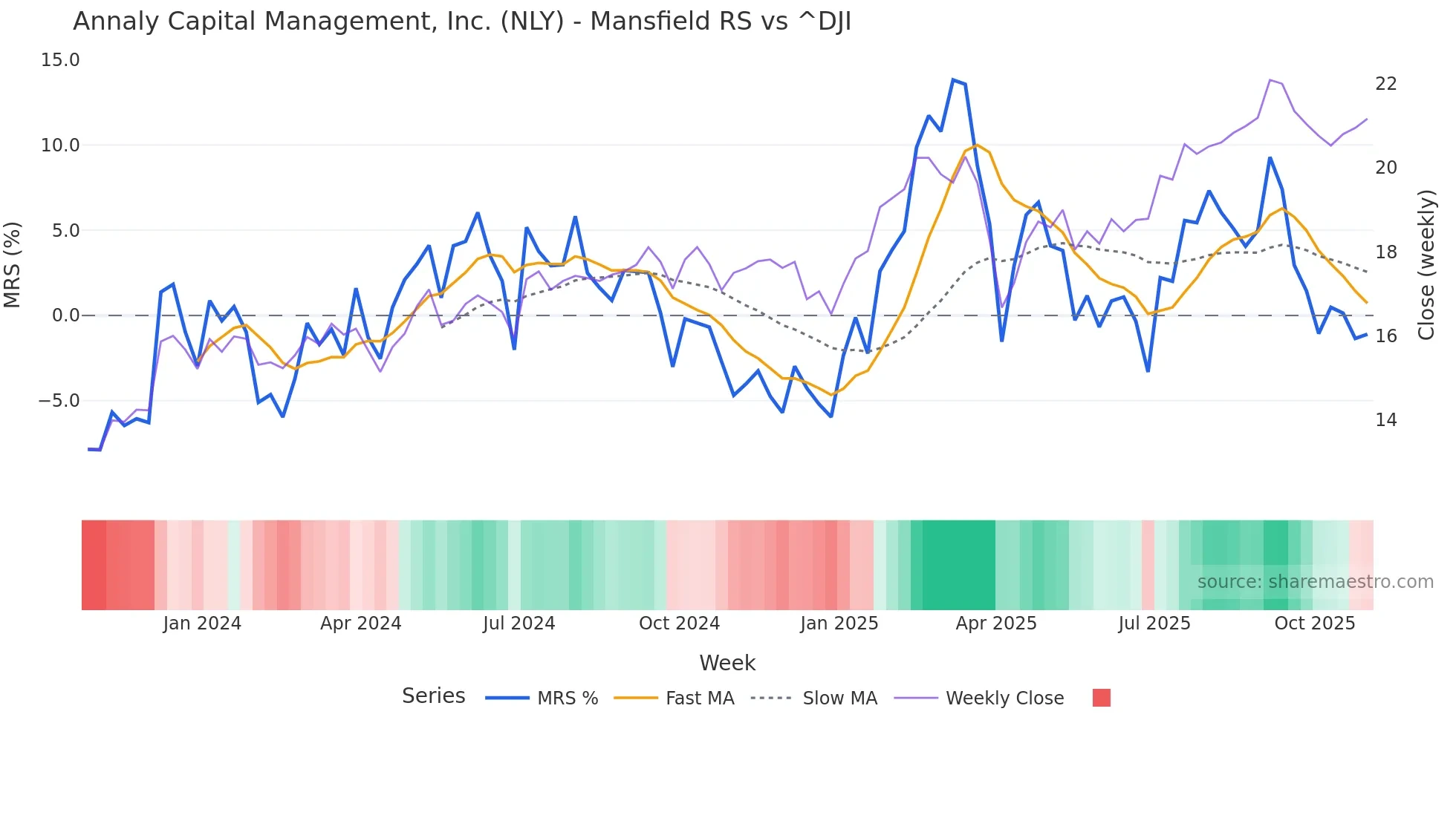 NLY Mansfield Relative Strength chart