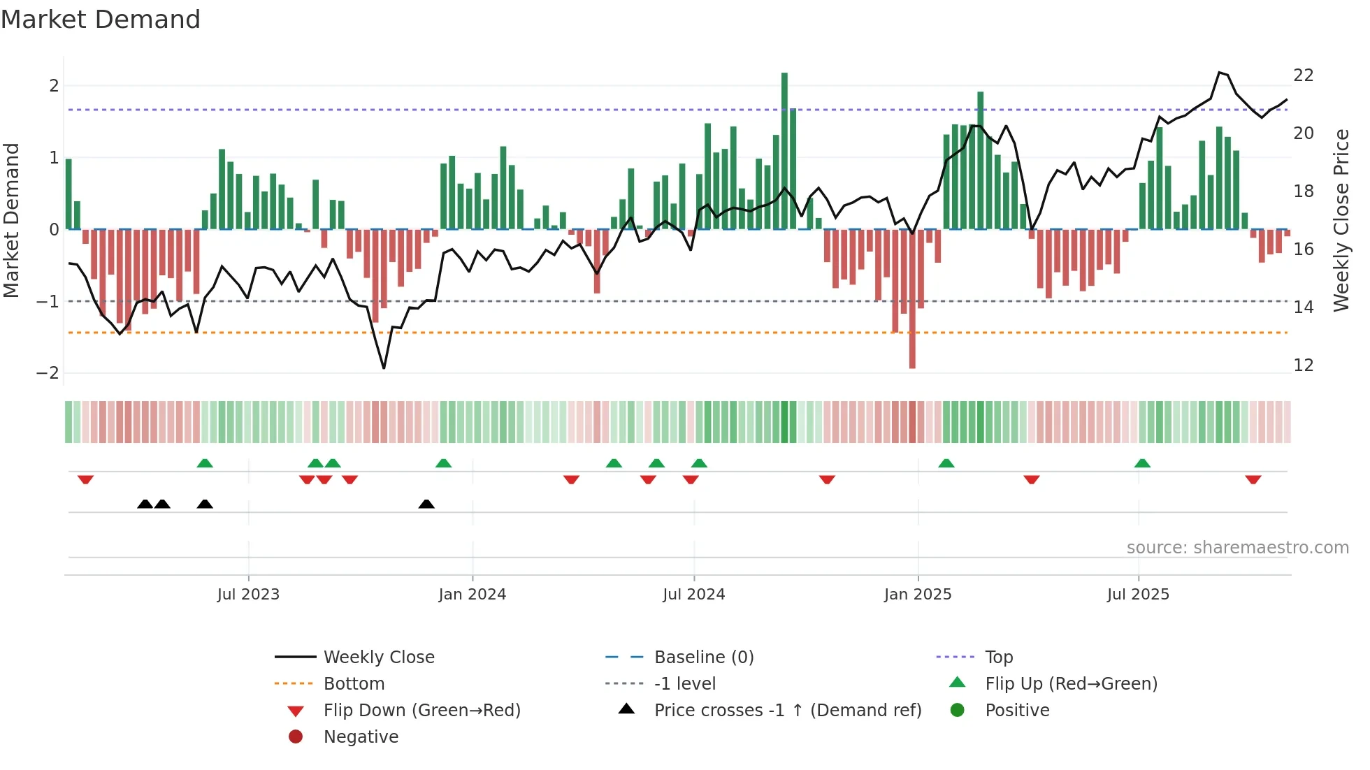 NLY weekly Market Demand chart