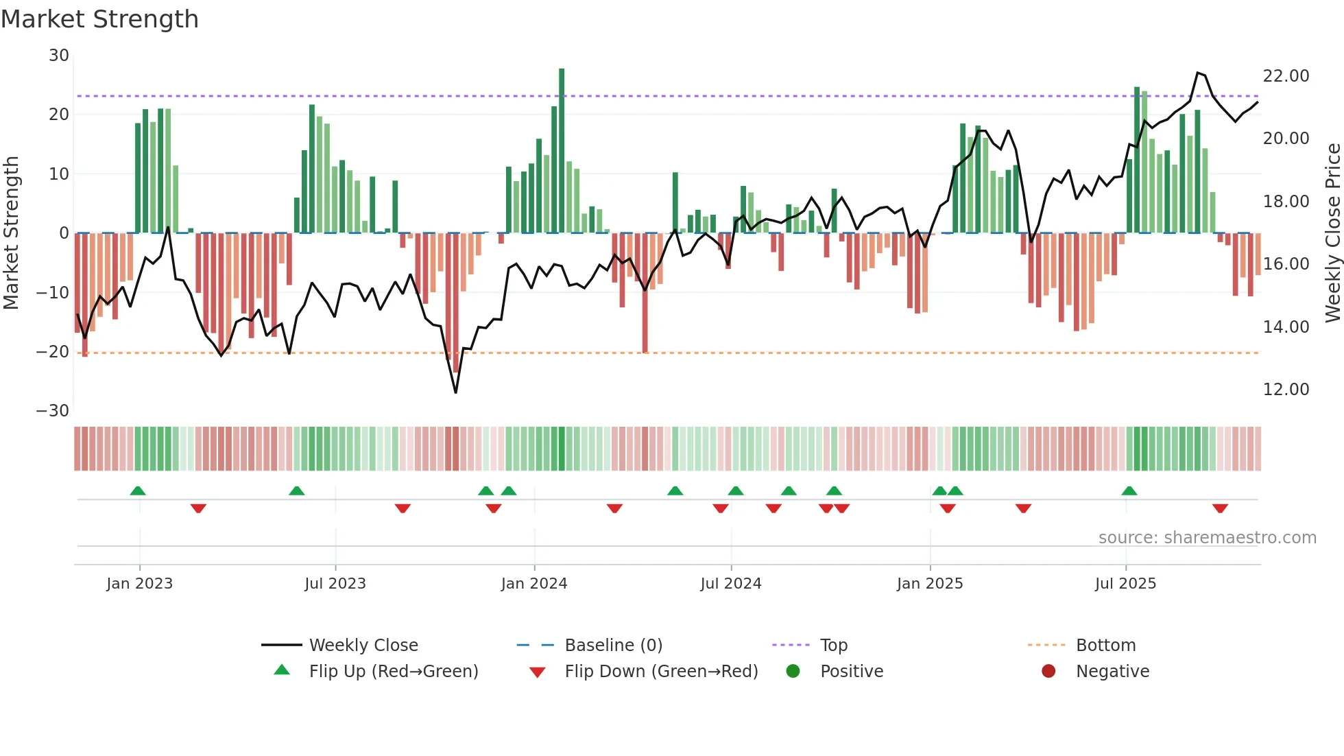 NLY weekly Market Strength chart