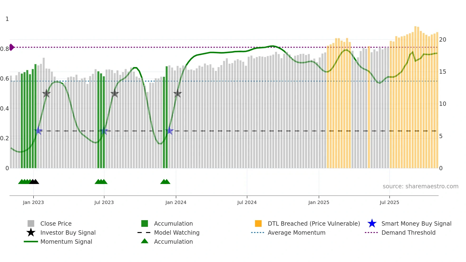 NLY weekly Smart Money chart