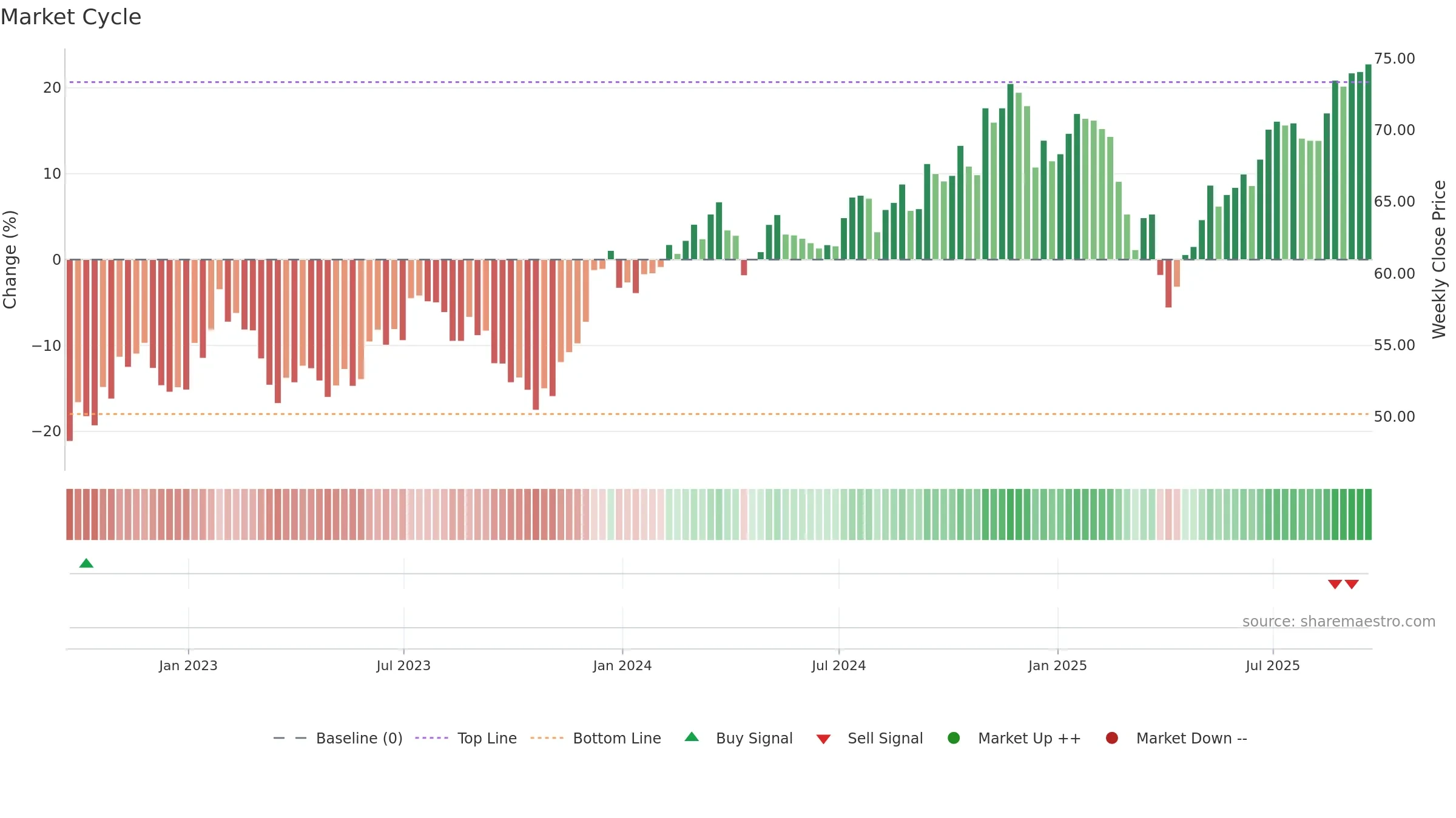 SMMD weekly Market Cycle chart, closing 2025-09-19.