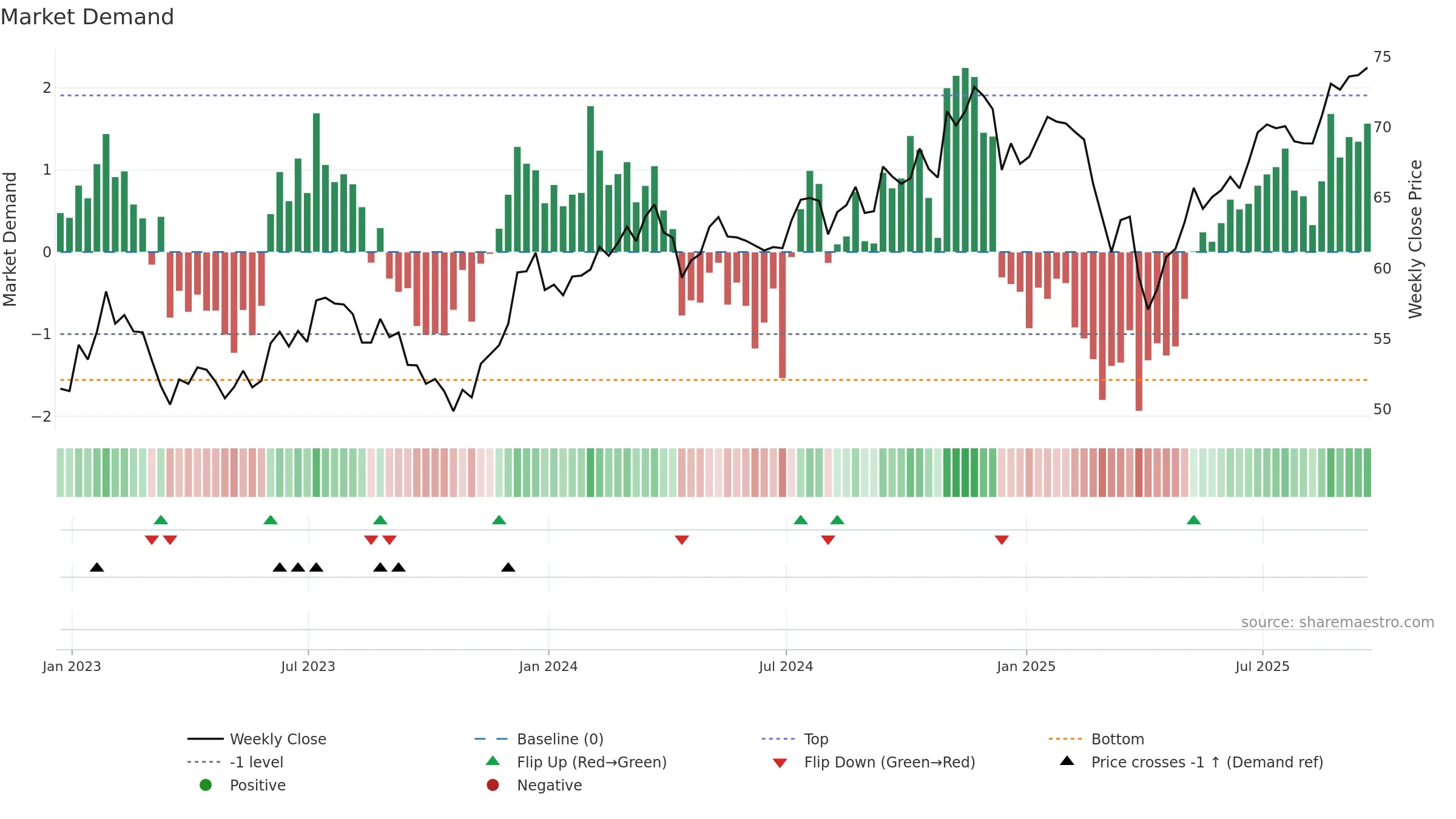 SMMD weekly Market Demand chart, closing 2025-09-19.